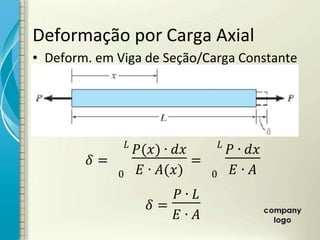 • Deform. em Viga de Seção/Carga Constante
ኙ =
( ) ∙
∙ ( )
0
=
∙
∙
0
ኙ =
∙
∙
Deformação por Carga Axial
 
