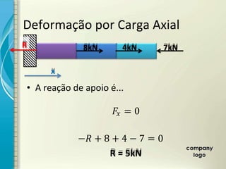 Deformação por Carga Axial
kN
7
kN
4
kN
8
• A reação de apoio é...
= 0
− + 8 + 4 − 7 = 0
R = 5kN
R
x
 