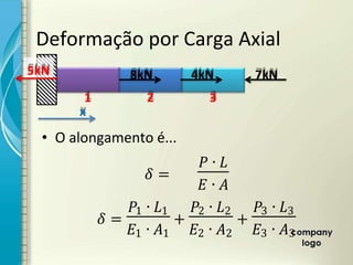 Deformação por Carga Axial
kN
7
4kN
kN
8
• O alongamento é...
ኙ =
∙
∙
ኙ =
1 ∙ 1
1 ∙ 1
+
2 ∙ 2
2 ∙ 2
+
3 ∙ 3
3 ∙ 3
kN
5
x
1 2 3
 