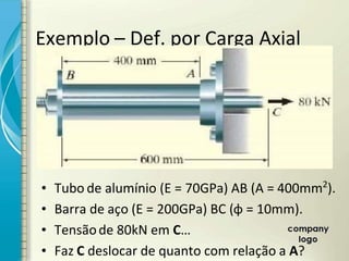 Exemplo – Def. por Carga Axial
• Tubo de alumínio (E = 70GPa) AB (A = 400mm2
).
• Barra de aço E =
( 200GPa) BC (φ = 10mm).
• Tensãode 80kN em C…
• Faz C deslocar de quanto com relação a A?
 