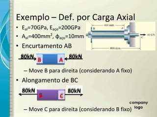• Eal=70GPa, Eaço=200GPa
• Aal=400mm2
, φaço=10mm
• Encurtamento AB
– Move B para direita (considerando A fixo)
• Alongamento de BC
– Move C para direita (considerando B fixo)
Exemplo – Def. por Carga Axial
80kN 80kN
B A
80kN
B
80kN
C
 