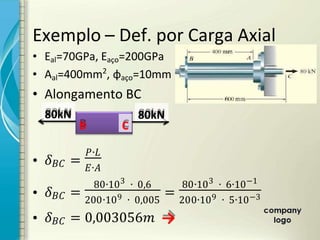 • Eal=70GPa, Eaço=200GPa
• Aal=400mm2
, φaço=10mm
• Alongamento BC
• ኙ 㐠 =
∙
∙
• ኙ 㐠 =
80∙103
∙ 0,6
200∙109 ∙ 0,005
=
80∙103
∙ 6∙10−1
200∙109 ∙ 5∙10−3
• ኙ 㐠 = 0,003056
Exemplo – Def. por Carga Axial
→
80kN
B
80kN
C
 
