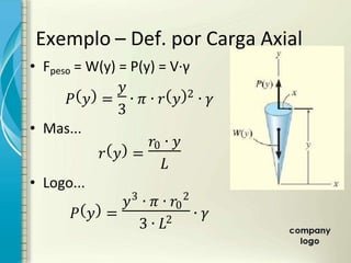 Exemplo – Def. por Carga Axial
• Fpeso = W(y) = P(y) = V∙γ
=
3
∙ ∙ 2
∙
• Mas...
=
0 ∙
• Logo...
=
3
∙ ∙ 0
2
3 ∙ 2 ∙
 
