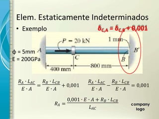 Elem. Estaticamente Indeterminados
• Exemplo δC,A = δC,B + 0,001
∙ 㐠
∙
=
∙ 㐠
∙
+ 0,001
∙ 㐠
∙
−
∙ 㐠
∙
= 0,001
=
0,001 ∙ ∙ + ∙ 㐠
㐠
φ = 5mm
E = 200GPa
 
