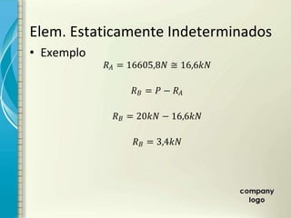 Elem. Estaticamente Indeterminados
• Exemplo
= 16605,8 ≅ 16,6
= −
= 20 − 16,6
= 3,4
 