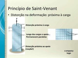 Princípio de Saint-Venant
• Distorção na deformação: próxima à carga
Distorção próxima à carga
Distorção próxima ao apoio
(reação!)
Longe das cargas e apoio...
Permanecem paralelas
 