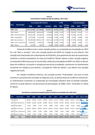 5
A base de incidência com a maior variação positiva na composição da arrecadação em 2017
foi a de “bens e serviços”, com uma variação positiva de 0,87% em relação ao ano anterior. Esta
variação está relacionada com o desempenho do PIS/Cofins, principalmente do setor de combustíveis
(indústria e comércio atacadista). Já a base de incidência “Renda” obteve a maior variação negativa,
arrecadando 0,78% menos que no ano de 2016, reflexo da arrecadação do RERCT em 2016. As demais
bases de incidência, no tocante a variação percentual da arrecadação, mantiveram-se relativamente
constantes em relação ao ano anterior, à exceção da “folha de salários”, que obteve uma variação
negativa de 0,12%.
Em relação à tendência histórica, com exceção da base “Propriedade”, que teve um leve
aumento no percentual da arrecação ao longo dos anos, as demais bases de incidência mantiveram-
se relativamente constantes na composição da arrecadação tributária total no período analisado,
conforme se pode observar nos percentuais de participação, de 2008 a 2017, mostrados na Tabela
07 abaixo.
Arrecadação [R$ milhões] % PIB % da Arrecadação
2016 2017 Variação 2016 2017
Var (p.p.
do PIB)
2016 2017
Var (p.p.
da
0000 Total: 2.021.164,68 2.127.369,88 106.205,21 32,29% 32,43% 0,14 100,00% 100,00% 0,00
1000 Renda 404.390,60 408.941,58 4.550,98 6,46% 6,23% -0,23 20,01% 19,22% -0,78
2000 Folha de Salários 530.191,99 555.582,33 25.390,33 8,47% 8,47% -0,00 26,23% 26,12% -0,12
3000 Propriedade 91.379,43 97.512,32 6.132,90 1,46% 1,49% 0,03 4,52% 4,58% 0,06
4000 Bens e Serviços 961.400,45 1.030.411,76 69.011,31 15,36% 15,71% 0,35 47,57% 48,44% 0,87
5000 Trans. Financeiras 33.644,91 34.683,11 1.038,20 0,54% 0,53% -0,01 1,66% 1,63% -0,03
9000 Outros 157,30 238,79 81,49 0,00% 0,00% 0,00 0,01% 0,01% 0,00
Carga Tributária e Variações por Base de Incidência - 2017 x 2016
Tabela 05
Cód. Tipo de Base
% da Arrecadação Total
Cód. Tipo de Base 2008 2009 2010 2011 2012 2013 2014 2015 2016 2017 Repres. Gráfica
1000 Renda 20,46% 19,64% 18,22% 19,09% 17,94% 18,17% 18,09% 18,30% 20,01% 19,22%
2000 Folha de Salários 24,49% 26,54% 26,20% 25,80% 26,61% 25,94% 26,16% 26,09% 26,23% 26,12%
3000 Propriedade 3,55% 3,89% 3,77% 3,73% 3,88% 3,91% 4,09% 4,43% 4,52% 4,58%
4000 Bens e Serviços 49,56% 48,26% 49,63% 49,15% 49,65% 50,26% 50,03% 49,40% 47,57% 48,44%
5000 Trans. Financeiras 2,03% 1,79% 2,10% 2,20% 1,96% 1,68% 1,62% 1,80% 1,66% 1,63%
9000 Outros Tributos -0,09% -0,12% 0,08% 0,03% -0,03% 0,03% 0,01% -0,02% 0,01% 0,01%
0000 Total 100,00% 100,00% 100,00% 100,00% 100,00% 100,00% 100,00% 100,00% 100,00% 100,00%
Tabela 06
Série Histórica - Evolução da Participação das Bases de Incidência na Arrecadação Total - 2008 a 2017
 