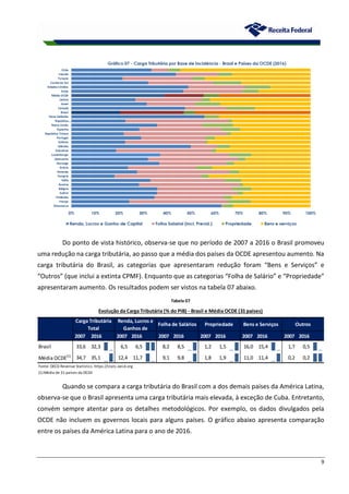 9
Do ponto de vista histórico, observa-se que no período de 2007 a 2016 o Brasil promoveu
uma redução na carga tributária, ao passo que a média dos países da OCDE apresentou aumento. Na
carga tributária do Brasil, as categorias que apresentaram redução foram “Bens e Serviços” e
“Outros” (que inclui a extinta CPMF). Enquanto que as categorias “Folha de Salário” e “Propriedade”
apresentaram aumento. Os resultados podem ser vistos na tabela 07 abaixo.
Quando se compara a carga tributária do Brasil com a dos demais países da América Latina,
observa-se que o Brasil apresenta uma carga tributária mais elevada, à exceção de Cuba. Entretanto,
convém sempre atentar para os detalhes metodológicos. Por exemplo, os dados divulgados pela
OCDE não incluem os governos locais para alguns países. O gráfico abaixo apresenta comparação
entre os países da América Latina para o ano de 2016.
2007 2016 2007 2016 2007 2016 2007 2016 2007 2016 2007 2016
Brasil 33,6 32,3 6,5 6,5 8,2 8,5 1,2 1,5 16,0 15,4 1,7 0,5
Média OCDE(1)
34,7 35,1 12,4 11,7 9,1 9,8 1,8 1,9 11,0 11,4 0,2 0,2
Fonte: OECD Revenue Statistics. https://stats.oecd.org
(1)Média de 31 países da OCDE
Propriedade Bens e Serviços Outros
Tabela 07
Evolução da Carga Tributária (% do PIB) - Brasil e Média OCDE (31 países)
Carga Tributária
Total
Renda, Lucros e
Ganhos de
Folha de Salários
 