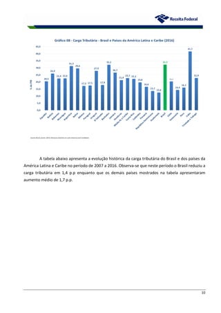 10
A tabela abaixo apresenta a evolução histórica da carga tributária do Brasil e dos países da
América Latina e Caribe no período de 2007 a 2016. Observa-se que neste período o Brasil reduziu a
carga tributária em 1,4 p.p enquanto que os demais países mostrados na tabela apresentaram
aumento médio de 1,7 p.p.
 