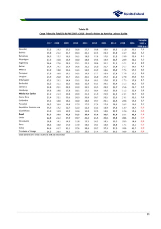 11
2007 2008 2009 2010 2011 2012 2013 2014 2015 2016
Variação
2007 a
2016 (p.p.)
Equador 13,2 14,3 15,2 16,6 17,7 19,8 19,6 19,2 21,0 20,5 7,3
Bolívia 19,8 21,2 21,7 20,3 22,1 22,5 23,3 23,8 24,7 26,0 6,2
Bahamas 16,3 17,2 16,5 16,1 18,9 17,6 17,0 17,3 19,9 22,4 6,1
Nicarágua 17,3 16,8 16,9 18,0 18,8 19,6 19,9 20,4 20,9 22,6 5,2
Argentina 26,4 27,6 28,9 29,1 29,3 30,6 31,2 31,1 32,1 31,3 4,9
Belize 25,4 24,1 25,4 26,6 25,1 25,0 25,7 25,8 25,7 29,6 4,3
México 13,2 13,8 13,6 14,1 14,0 13,9 14,6 15,2 17,4 17,2 4,0
Paraguai 13,9 14,6 16,1 16,5 16,9 17,7 16,4 17,8 17,9 17,5 3,6
Uruguai 24,9 26,0 25,7 26,1 26,5 26,8 27,4 27,2 27,0 27,9 3,0
El Salvador 15,2 15,1 14,4 15,1 15,4 16,1 17,0 17,2 17,3 17,9 2,7
Barbados 30,2 31,1 30,5 30,6 32,4 33,1 29,5 30,4 31,3 32,2 2,0
Jamaica 24,8 25,1 24,9 24,9 24,5 24,5 24,9 24,7 25,6 26,7 1,9
Honduras 19,6 19,6 17,8 18,1 17,5 18,4 19,0 20,6 21,2 21,4 1,8
MédiaAL e Caribe 21,2 21,3 20,8 20,9 21,4 21,9 21,9 22,4 23,1 22,7 1,6
Costa Rica 21,4 22,1 20,6 20,3 20,8 20,7 22,5 22,5 23,1 22,2 0,8
Colômbia 19,1 18,8 18,6 18,0 18,8 19,7 20,1 20,4 20,8 19,8 0,7
Panamá 16,5 16,4 16,4 17,3 17,0 17,4 17,4 16,1 16,2 16,6 0,1
República Dominicana 15,0 14,2 12,7 12,3 12,3 13,1 13,9 14,1 13,7 13,7 -1,3
Guatemala 13,9 12,9 12,2 12,4 12,8 12,9 13,0 12,7 12,4 12,6 -1,4
Brasil 33,7 33,5 32,3 32,5 33,4 32,6 32,6 31,9 32,1 32,3 -1,4
Chile 22,8 21,4 17,4 19,7 21,2 21,5 20,0 19,8 20,6 20,4 -2,4
Venezuela 16,8 14,1 14,3 11,8 13,5 14,2 14,5 19,0 20,9 14,4 -2,4
Peru 18,5 18,8 17,0 17,9 18,6 19,3 18,8 18,8 17,1 16,1 -2,5
Cuba 44,6 41,7 41,1 37,6 38,4 39,7 37,3 37,5 38,6 41,7 -2,9
Trindade e Tobago 26,2 29,4 28,2 27,3 26,6 27,4 27,6 30,0 30,9 22,9 -3,4
Dado extraído em 03 de outubro de 201
8, de OECD.Stat
Tabela 09
Carga Tributária Total (% do PIB) 2007 a 2016 - Brasil e Países da América Latina e Caribe
 
