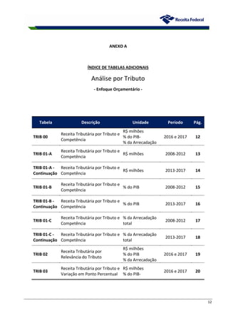 12
ANEXO A
ÍNDICE DE TABELAS ADICIONAIS
Análise por Tributo
- Enfoque Orçamentário -
Tabela Descrição Unidade Período Pág.
TRIB 00
Receita Tributária por Tributo e
Competência
R$ milhões
% do PIB-
% da Arrecadação
2016 e 2017 12
TRIB 01-A
Receita Tributária por Tributo e
Competência
R$ milhões 2008-2012 13
TRIB 01-A -
Continuação
Receita Tributária por Tributo e
Competência
R$ milhões 2013-2017 14
TRIB 01-B
Receita Tributária por Tributo e
Competência
% do PIB 2008-2012 15
TRIB 01-B -
Continuação
Receita Tributária por Tributo e
Competência
% do PIB 2013-2017 16
TRIB 01-C
Receita Tributária por Tributo e
Competência
% da Arrecadação
total
2008-2012 17
TRIB 01-C -
Continuação
Receita Tributária por Tributo e
Competência
% da Arrecadação
total
2013-2017 18
TRIB 02
Receita Tributária por
Relevância do Tributo
R$ milhões
% do PIB
% da Arrecadação
2016 e 2017 19
TRIB 03
Receita Tributária por Tributo e
Variação em Ponto Percentual
R$ milhões
% do PIB-
2016 e 2017 20
 