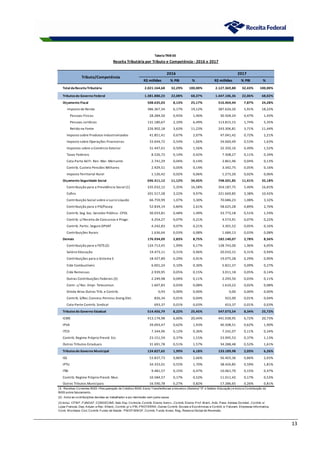 13
R$ milhões % PIB % R$ milhões % PIB %
Total daReceitaTributária 2.021.164,68 32,29% 100,00% 2.127.369,88 32,43% 100,00%
Tributosdo Governo Federal 1.381.880,23 22,08% 68,37% 1.447.106,36 22,06% 68,02%
Orçamento Fiscal 508.635,03 8,13% 25,17% 516.464,44 7,87% 24,28%
Imposto de Renda 386.367,34 6,17% 19,12% 387.626,20 5,91% 18,22%
Pessoas Físicas 28.284,50 0,45% 1,40% 30.504,24 0,47% 1,43%
Pessoas Jurídicas 131.180,67 2,10% 6,49% 113.815,15 1,74% 5,35%
Retido na Fonte 226.902,18 3,63% 11,23% 243.306,81 3,71% 11,44%
Imposto sobre Produtos Industrializados 41.851,41 0,67% 2,07% 47.041,42 0,72% 2,21%
Imposto sobre Operações Financeiras 33.644,72 0,54% 1,66% 34.660,49 0,53% 1,63%
Impostos sobre o Comércio Exterior 31.447,61 0,50% 1,56% 32.350,16 0,49% 1,52%
Taxas Federais 8.526,72 0,14% 0,42% 7.308,27 0,11% 0,34%
Cota-Parte Ad Fr. Ren. Mar. Mercante 2.741,29 0,04% 0,14% 2.861,96 0,04% 0,13%
Contrib. Custeio Pensões Militares 2.929,51 0,05% 0,14% 3.342,75 0,05% 0,16%
Imposto Territorial Rural 1.126,42 0,02% 0,06% 1.273,20 0,02% 0,06%
Orçamento Seguridade Social 696.311,12 11,12% 34,45% 748.501,85 11,41% 35,18%
Contribuição para a Previdência Social (1) 335.032,12 5,35% 16,58% 354.187,75 5,40% 16,65%
Cofins 201.517,28 3,22% 9,97% 221.669,85 3,38% 10,42%
Contribuição Social sobre o Lucro Líquido 66.759,99 1,07% 3,30% 70.686,23 1,08% 3,32%
Contribuição para o PIS/Pasep 52.834,19 0,84% 2,61% 58.625,28 0,89% 2,76%
Contrib. Seg. Soc. Servidor Público -CPSS 30.033,81 0,48% 1,49% 33.773,18 0,51% 1,59%
Contrib. s/ Receita de Concursos e Progn. 4.254,27 0,07% 0,21% 4.573,91 0,07% 0,22%
Contrib. Partic. Seguro DPVAT 4.242,83 0,07% 0,21% 3.301,52 0,05% 0,16%
Contribuições Rurais 1.636,64 0,03% 0,08% 1.684,13 0,03% 0,08%
Demais 176.934,09 2,83% 8,75% 182.140,07 2,78% 8,56%
Contribuição para o FGTS (2) 124.713,45 1,99% 6,17% 128.743,00 1,96% 6,05%
Salário Educação 19.473,11 0,31% 0,96% 20.010,15 0,31% 0,94%
Contribuições para o Sistema S 18.427,89 0,29% 0,91% 19.075,28 0,29% 0,90%
Cide Combustíveis 6.001,24 0,10% 0,30% 5.821,37 0,09% 0,27%
Cide Remessas 2.939,95 0,05% 0,15% 3.011,18 0,05% 0,14%
Outras Contribuições Federais (3) 2.249,98 0,04% 0,11% 2.293,50 0,03% 0,11%
Contr. s/ Rec. Empr. Telecomun. 1.607,83 0,03% 0,08% 1.610,22 0,02% 0,08%
Dívida Ativa Outros Trib. e Contrib. 0,93 0,00% 0,00% 0,00 0,00% 0,00%
Contrib. S/Rec.Concess.Permiss.Energ.Elet. 826,34 0,01% 0,04% 922,00 0,01% 0,04%
Cota-Parte Contrib. Sindical 693,37 0,01% 0,03% 653,37 0,01% 0,03%
Tributosdo Governo Estadual 514.456,79 8,22% 25,45% 547.073,54 8,34% 25,72%
ICMS 413.174,98 6,60% 20,44% 441.038,95 6,72% 20,73%
IPVA 39.093,47 0,62% 1,93% 40.508,51 0,62% 1,90%
ITCD 7.344,96 0,12% 0,36% 7.242,07 0,11% 0,34%
Contrib. Regime Próprio Previd. Est. 23.151,59 0,37% 1,15% 23.995,53 0,37% 1,13%
Outros Tributos Estaduais 31.691,78 0,51% 1,57% 34.288,48 0,52% 1,61%
Tributosdo Governo Municipal 124.827,65 1,99% 6,18% 133.189,98 2,03% 6,26%
ISS 53.837,73 0,86% 2,66% 56.403,36 0,86% 2,65%
IPTU 34.333,01 0,55% 1,70% 38.426,85 0,59% 1,81%
ITBI 9.481,57 0,15% 0,47% 10.061,70 0,15% 0,47%
Contrib. Regime Próprio Previd. Mun. 10.584,57 0,17% 0,52% 11.011,42 0,17% 0,52%
Outros Tributos Municipais 16.590,78 0,27% 0,82% 17.286,65 0,26% 0,81%
Tributo/Competência
Receita Tributária por Tributo e Competência - 2016 e 2017
2017
TabelaTRIB 00
(1
) - Receitas Correntes INSS +Recuperação de Créditos INSS. Exclui Transferências a terceiros (Sistema "S" e Salário-Educação) e Inclui a Contribuição do
INSS sobre faturamento.
(3) Inclui: CPM F, FUNDAF, CONDECINE, Selo Esp. Controle, Contrib. Ensino Aerov., Contrib. Ensino Prof. M arít., Adic. Pass. Aéreas Domést., Contrib. s/
Lojas Francas, Dep. Aduan. e Rec. Alfand., Contrib. p/ o PIN, PROTERRA, Outras Contrib. Sociais e Econômicas e Contrib. s/ Faturam. Empresas Informatica,
Contr. M ontepio Civil, Contrib. Fundo de Saúde - PM DF/BM DF, Contrib. Fundo Invest. Reg., Reserva Global de Reversão.
(2) - Inclui as contribuições devidas ao trabalhador e por demissão sem justa causa.
2016
 