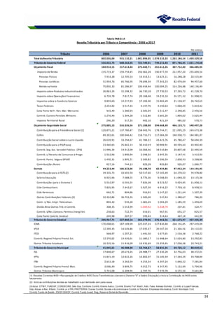 14
R$ milhões
Tributo 2006 2007 2008 2009 2010 2011
Total daReceitaTributária 802.036,04 915.110,21 1.041.894,05 1.074.510,33 1.263.144,54 1.459.329,58
Tributosdo Governo Federal 555.022,72 640.262,05 722.749,41 739.215,43 871.744,45 1.021.174,68
Orçamento Fiscal 184.914,15 217.613,44 275.442,71 261.612,26 307.712,40 366.485,94
Imposto de Renda 135.719,37 159.759,45 193.062,28 190.977,59 212.957,20 255.609,54
Pessoas Físicas 7.914,28 12.705,53 13.913,51 13.625,11 16.248,28 20.515,44
Pessoas Jurídicas 51.954,76 65.766,95 78.694,34 77.343,23 82.474,04 94.957,60
Retido na Fonte 75.850,33 81.286,97 100.454,44 100.009,25 114.234,88 140.136,49
Imposto sobre Produtos Industrializados 26.863,24 31.298,32 36.730,18 27.730,53 37.293,72 41.228,70
Imposto sobre Operações Financeiras 6.739,78 7.817,74 20.168,48 19.235,10 26.571,32 31.998,91
Impostos sobre o Comércio Exterior 9.859,60 12.217,93 17.104,00 15.904,49 21.118,97 26.762,65
Taxas Federais 3.254,92 3.517,44 4.157,76 4.150,63 5.068,29 5.833,42
Cota-Parte Ad Fr. Ren. Mar. Mercante 910,49 1.380,93 2.305,04 1.511,47 2.348,85 2.456,56
Contrib. Custeio Pensões Militares 1.276,46 1.304,28 1.512,86 1.681,26 1.869,02 2.025,44
Imposto Territorial Rural 290,29 317,35 402,10 421,19 485,02 570,71
Orçamento Seguridade Social 275.885,13 316.326,56 371.108,00 394.668,30 466.119,71 540.497,28
Contribuição para a Previdência Social (1) 120.875,21 137.780,47 158.943,76 178.744,71 211.095,29 243.673,38
Cofins 89.302,61 100.946,42 118.716,73 117.084,30 140.938,73 164.981,97
Contribuição Social sobre o Lucro Líquido 26.639,91 33.294,67 41.784,22 43.423,76 45.780,47 58.694,39
Contribuição para o PIS/Pasep 23.460,65 25.862,13 30.410,19 30.989,91 40.593,64 42.902,40
Contrib. Seg. Soc. Servidor Público -CPSS 11.996,34 13.912,09 16.068,46 18.510,84 20.807,68 22.495,59
Contrib. s/ Receita de Concursos e Progn. 1.532,96 1.890,94 2.048,55 2.497,35 3.147,41 3.413,93
Contrib. Partic. Seguro DPVAT 1.450,31 1.895,71 2.306,82 2.596,59 2.830,43 3.268,86
Contribuições Rurais 627,14 744,13 829,28 820,83 926,07 1.066,77
Demais 94.223,44 106.322,06 76.198,70 82.934,86 97.912,34 114.191,45
Contribuição para o FGTS (2) 39.336,73 43.601,50 50.517,60 57.183,49 64.270,63 74.978,80
Salário Educação 6.925,96 7.088,55 8.776,36 9.588,93 11.049,20 13.115,38
Contribuições para o Sistema S 5.532,97 6.591,55 7.826,38 8.523,52 9.924,95 11.858,13
Cide Combustíveis 7.820,95 7.942,67 5.927,39 4.916,22 7.759,10 8.958,53
Cide Remessas 662,71 804,86 916,92 1.147,22 1.211,64 1.507,39
Outras Contribuições Federais (3) 32.322,84 36.793,35 1.500,20 537,43 1.380,67 786,20
Contr. s/ Rec. Empr. Telecomun. 804,32 935,28 1.065,34 1.094,29 1.185,59 1.394,69
Dívida Ativa Outros Trib. e Contrib. 308,35 1.553,99 -1.049,92 -1.338,79 107,81 324,77
Contrib. S/Rec.Concess.Permiss.Energ.Elet. 258,63 722,74 419,01 967,91 655,57 825,57
Cota-Parte Contrib. Sindical 249,98 287,57 299,43 314,63 367,18 441,99
Tributosdo Governo Estadual 205.967,71 227.860,16 265.379,96 276.463,56 321.673,97 357.335,39
ICMS 170.008,61 187.189,99 222.037,24 227.830,48 268.116,85 297.419,09
IPVA 12.309,35 14.626,86 17.035,37 20.107,34 21.366,56 24.112,03
ITCD 968,97 1.207,21 1.491,50 1.677,65 2.518,38 2.768,22
Contrib. Regime Próprio Previd. Est. 12.370,62 13.420,01 11.380,17 11.488,64 12.633,80 13.292,83
Outros Tributos Estaduais 10.310,16 11.416,09 13.435,69 15.359,45 17.038,38 19.743,21
Tributosdo Governo Municipal 41.045,61 46.988,00 53.764,67 58.831,35 69.726,12 80.819,51
ISS 17.848,67 20.673,45 24.988,77 27.330,28 32.756,03 38.372,01
IPTU 11.815,19 12.822,26 13.802,07 15.185,59 17.444,29 19.708,89
ITBI 2.632,18 3.382,59 4.253,34 4.397,24 5.840,32 7.281,84
Contrib. Regime Próprio Previd. Mun. 3.006,49 3.899,75 4.012,73 4.347,45 5.112,99 5.794,96
Outros Tributos Municipais 5.743,08 6.209,95 6.707,76 7.570,78 8.572,50 9.661,80
(2) - Inclui as contribuições devidas ao trabalhador e por demissão sem justa causa.
TabelaTRIB 01-A
Receita Tributária por Tributo e Competência - 2006 a 2017
(1
) - Receitas Correntes INSS +Recuperação de Créditos INSS. Exclui Transferências a terceiros (Sistema "S" e Salário-Educação) e Inclui a Contribuição do INSS sobre
faturamento.
(3) Inclui: CPM F, FUNDAF, CONDECINE, Selo Esp. Controle, Contrib. Ensino Aerov., Contrib. Ensino Prof. M arít., Adic. Pass. Aéreas Domést., Contrib. s/ Lojas Francas,
Dep. Aduan. e Rec. Alfand., Contrib. p/ o PIN, PROTERRA, Outras Contrib. Sociais e Econômicas e Contrib. s/ Faturam. Empresas Informatica, Contr. M ontepio Civil,
Contrib. Fundo de Saúde - PM DF/BM DF, Contrib. Fundo Invest. Reg., Reserva Global de Reversão.
 