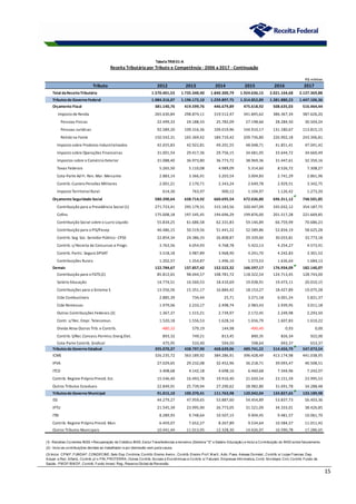 15
R$ milhões
Tributo 2012 2013 2014 2015 2016 2017
Total daReceitaTributária 1.570.401,53 1.735.340,40 1.840.300,79 1.924.636,15 2.021.164,68 2.127.369,88
Tributosdo Governo Federal 1.084.316,07 1.196.172,10 1.259.897,75 1.314.852,89 1.381.880,23 1.447.106,36
Orçamento Fiscal 381.140,76 419.599,76 446.679,89 475.618,92 508.635,03 516.464,44
Imposto de Renda 265.630,84 298.874,11 319.512,47 341.845,62 386.367,34 387.626,20
Pessoas Físicas 22.499,33 24.188,33 25.782,09 27.198,66 28.284,50 30.504,24
Pessoas Jurídicas 92.589,20 109.316,36 109.019,96 104.910,17 131.180,67 113.815,15
Retido na Fonte 150.542,31 165.369,42 184.710,42 209.736,80 226.902,18 243.306,81
Imposto sobre Produtos Industrializados 42.655,83 42.922,81 49.201,55 48.048,71 41.851,41 47.041,42
Imposto sobre Operações Financeiras 31.001,54 29.417,36 29.756,15 34.681,05 33.644,72 34.660,49
Impostos sobre o Comércio Exterior 31.088,40 36.973,80 36.773,72 38.969,36 31.447,61 32.350,16
Taxas Federais 5.265,50 5.110,08 4.989,09 5.314,60 8.526,72 7.308,27
Cota-Parte Ad Fr. Ren. Mar. Mercante 2.883,14 3.366,91 3.203,54 3.004,83 2.741,29 2.861,96
Contrib. Custeio Pensões Militares 2.001,21 2.170,71 2.343,24 2.649,78 2.929,51 3.342,75
Imposto Territorial Rural 614,30 763,97 900,12 1.104,97 1.126,42 1.273,20
Orçamento Seguridade Social 580.390,64 638.714,92 660.695,54 672.636,80 696.311,12 748.501,85
Contribuição para a Previdência Social (1) 271.723,41 295.179,31 315.183,56 320.447,09 335.032,12 354.187,75
Cofins 175.008,18 197.545,45 194.696,29 199.876,00 201.517,28 221.669,85
Contribuição Social sobre o Lucro Líquido 55.834,25 61.686,58 62.331,83 59.146,89 66.759,99 70.686,23
Contribuição para o PIS/Pasep 46.486,15 50.519,56 51.441,22 52.589,86 52.834,19 58.625,28
Contrib. Seg. Soc. Servidor Público -CPSS 22.854,34 24.386,33 26.808,87 29.339,60 30.033,81 33.773,18
Contrib. s/ Receita de Concursos e Progn. 3.763,56 4.054,93 4.768,78 5.422,13 4.254,27 4.573,91
Contrib. Partic. Seguro DPVAT 3.518,18 3.987,89 3.968,90 4.241,70 4.242,83 3.301,52
Contribuições Rurais 1.202,57 1.354,87 1.496,10 1.573,53 1.636,64 1.684,13
Demais 122.784,67 137.857,42 152.522,32 166.597,17 176.934,09 182.140,07
Contribuição para o FGTS (2) 85.812,65 98.044,57 108.781,72 118.322,54 124.713,45 128.743,00
Salário Educação 14.774,51 16.560,53 18.410,69 19.038,91 19.473,11 20.010,15
Contribuições para o Sistema S 13.556,56 15.351,17 16.884,42 18.153,27 18.427,89 19.075,28
Cide Combustíveis 2.885,39 734,44 25,71 3.271,18 6.001,24 5.821,37
Cide Remessas 1.979,06 2.233,17 2.498,74 2.983,43 2.939,95 3.011,18
Outras Contribuições Federais (3) 1.367,37 1.515,21 2.739,97 2.172,45 2.249,98 2.293,50
Contr. s/ Rec. Empr. Telecomun. 1.520,18 1.556,53 1.628,14 1.656,79 1.607,83 1.610,22
Dívida Ativa Outros Trib. e Contrib. -480,32 579,19 144,98 -490,40 0,93 0,00
Contrib. S/Rec.Concess.Permiss.Energ.Elet. 893,32 749,21 813,45 890,35 826,34 922,00
Cota-Parte Contrib. Sindical 475,95 533,40 594,50 598,64 693,37 653,37
Tributosdo Governo Estadual 395.070,37 438.797,90 468.639,06 489.741,22 514.456,79 547.073,54
ICMS 326.235,72 363.189,92 384.286,91 396.428,49 413.174,98 441.038,95
IPVA 27.029,65 29.232,08 32.452,96 36.218,71 39.093,47 40.508,51
ITCD 3.408,68 4.142,18 4.698,16 6.460,68 7.344,96 7.242,07
Contrib. Regime Próprio Previd. Est. 15.546,40 16.493,78 19.910,40 21.650,54 23.151,59 23.995,53
Outros Tributos Estaduais 22.849,91 25.739,94 27.290,62 28.982,80 31.691,78 34.288,48
Tributosdo Governo Municipal 91.015,10 100.370,41 111.763,98 120.042,04 124.827,65 133.189,98
ISS 44.279,27 47.959,65 53.887,60 54.454,89 53.837,73 56.403,36
IPTU 21.545,39 23.995,90 26.773,05 31.521,09 34.333,01 38.426,85
ITBI 8.289,93 9.748,64 10.507,15 9.904,45 9.481,57 10.061,70
Contrib. Regime Próprio Previd. Mun. 6.459,07 7.652,27 8.267,89 9.534,64 10.584,57 11.011,42
Outros Tributos Municipais 10.441,44 11.013,95 12.328,30 14.626,97 16.590,78 17.286,65
(2) - Inclui as contribuições devidas ao trabalhador e por demissão sem justa causa.
TabelaTRIB 01-A
Receita Tributária por Tributo e Competência - 2006 a 2017 - Continuação
(1
) - Receitas Correntes INSS +Recuperação de Créditos INSS. Exclui Transferências a terceiros (Sistema "S" e Salário-Educação) e Inclui a Contribuição do INSS sobre faturamento.
(3) Inclui: CPM F, FUNDAF, CONDECINE, Selo Esp. Controle, Contrib. Ensino Aerov., Contrib. Ensino Prof. M arít., Adic. Pass. Aéreas Domést., Contrib. s/ Lojas Francas, Dep.
Aduan. e Rec. Alfand., Contrib. p/ o PIN, PROTERRA, Outras Contrib. Sociais e Econômicas e Contrib. s/ Faturam. Empresas Informatica, Contr. M ontepio Civil, Contrib. Fundo de
Saúde - PM DF/BM DF, Contrib. Fundo Invest. Reg., Reserva Global de Reversão.
 