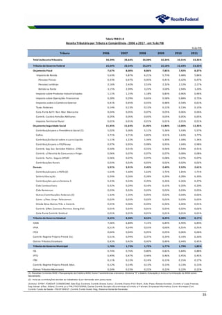 16
% do PIB
Tributo 2006 2007 2008 2009 2010 2011
Total da Receita Tributária 33,29% 33,64% 33,50% 32,24% 32,51% 33,35%
Tributos do Governo Federal 23,04% 23,54% 23,24% 22,18% 22,43% 23,33%
Orçamento Fiscal 7,67% 8,00% 8,86% 7,85% 7,92% 8,37%
Imposto de Renda 5,63% 5,87% 6,21% 5,73% 5,48% 5,84%
Pessoas Físicas 0,33% 0,47% 0,45% 0,41% 0,42% 0,47%
Pessoas Jurídicas 2,16% 2,42% 2,53% 2,32% 2,12% 2,17%
Retido na Fonte 3,15% 2,99% 3,23% 3,00% 2,94% 3,20%
Imposto sobre Produtos Industrializados 1,11% 1,15% 1,18% 0,83% 0,96% 0,94%
Imposto sobre Operações Financeiras 0,28% 0,29% 0,65% 0,58% 0,68% 0,73%
Impostos sobre o Comércio Exterior 0,41% 0,45% 0,55% 0,48% 0,54% 0,61%
Taxas Federais 0,14% 0,13% 0,13% 0,12% 0,13% 0,13%
Cota-Parte Ad Fr. Ren. Mar. Mercante 0,04% 0,05% 0,07% 0,05% 0,06% 0,06%
Contrib. Custeio Pensões Militares 0,05% 0,05% 0,05% 0,05% 0,05% 0,05%
Imposto Territorial Rural 0,01% 0,01% 0,01% 0,01% 0,01% 0,01%
Orçamento Seguridade Social 11,45% 11,63% 11,93% 11,84% 12,00% 12,35%
Contribuição para a Previdência Social (1) 5,02% 5,06% 5,11% 5,36% 5,43% 5,57%
Cofins 3,71% 3,71% 3,82% 3,51% 3,63% 3,77%
Contribuição Social sobre o Lucro Líquido 1,11% 1,22% 1,34% 1,30% 1,18% 1,34%
Contribuição para o PIS/Pasep 0,97% 0,95% 0,98% 0,93% 1,04% 0,98%
Contrib. Seg. Soc. Servidor Público - CPSS 0,50% 0,51% 0,52% 0,56% 0,54% 0,51%
Contrib. s/ Receita de Concursos e Progn. 0,06% 0,07% 0,07% 0,07% 0,08% 0,08%
Contrib. Partic. Seguro DPVAT 0,06% 0,07% 0,07% 0,08% 0,07% 0,07%
Contribuições Rurais 0,03% 0,03% 0,03% 0,02% 0,02% 0,02%
Demais 3,91% 3,91% 2,45% 2,49% 2,52% 2,61%
Contribuição para o FGTS (2) 1,63% 1,60% 1,62% 1,72% 1,65% 1,71%
Salário Educação 0,29% 0,26% 0,28% 0,29% 0,28% 0,30%
Contribuições para o Sistema S 0,23% 0,24% 0,25% 0,26% 0,26% 0,27%
Cide Combustíveis 0,32% 0,29% 0,19% 0,15% 0,20% 0,20%
Cide Remessas 0,03% 0,03% 0,03% 0,03% 0,03% 0,03%
Outras Contribuições Federais (3) 1,34% 1,35% 0,05% 0,02% 0,04% 0,02%
Contr. s/ Rec. Empr. Telecomun. 0,03% 0,03% 0,03% 0,03% 0,03% 0,03%
Dívida Ativa Outros Trib. e Contrib. 0,01% 0,06% -0,03% -0,04% 0,00% 0,01%
Contrib. S/Rec.Concess.Permiss.Energ.Elet. 0,01% 0,03% 0,01% 0,03% 0,02% 0,02%
Cota-Parte Contrib. Sindical 0,01% 0,01% 0,01% 0,01% 0,01% 0,01%
Tributos do Governo Estadual 8,55% 8,38% 8,53% 8,29% 8,28% 8,17%
ICMS 7,06% 6,88% 7,14% 6,84% 6,90% 6,80%
IPVA 0,51% 0,54% 0,55% 0,60% 0,55% 0,55%
ITCD 0,04% 0,04% 0,05% 0,05% 0,06% 0,06%
Contrib. Regime Próprio Previd. Est. 0,51% 0,49% 0,37% 0,34% 0,33% 0,30%
Outros Tributos Estaduais 0,43% 0,42% 0,43% 0,46% 0,44% 0,45%
Tributos do Governo Municipal 1,70% 1,73% 1,73% 1,77% 1,79% 1,85%
ISS 0,74% 0,76% 0,80% 0,82% 0,84% 0,88%
IPTU 0,49% 0,47% 0,44% 0,46% 0,45% 0,45%
ITBI 0,11% 0,12% 0,14% 0,13% 0,15% 0,17%
Contrib. Regime Próprio Previd. Mun. 0,12% 0,14% 0,13% 0,13% 0,13% 0,13%
Outros Tributos Municipais 0,24% 0,23% 0,22% 0,23% 0,22% 0,22%
(2) - Inclui as contribuições devidas ao trabalhador e por demissão sem justa causa.
(1
) - Receitas Correntes INSS +Recuperação de Créditos INSS. Exclui Transferências a terceiros (Sistema "S" e Salário-Educação) e Inclui a Contribuição do INSS sobre
faturamento.
(3) Inclui: CPM F, FUNDAF, CONDECINE, Selo Esp. Controle, Contrib. Ensino Aerov., Contrib. Ensino Prof. M arít., Adic. Pass. Aéreas Domést., Contrib. s/ Lojas Francas,
Dep. Aduan. e Rec. Alfand., Contrib. p/ o PIN, PROTERRA, Outras Contrib. Sociais e Econômicas e Contrib. s/ Faturam. Empresas Informatica, Contr. M ontepio Civil,
Contrib. Fundo de Saúde - PM DF/BM DF, Contrib. Fundo Invest. Reg., Reserva Global de Reversão.
Receita Tributária por Tributo e Competência - 2006 a 2017 - em % do PIB
Tabela TRIB 01-B
 