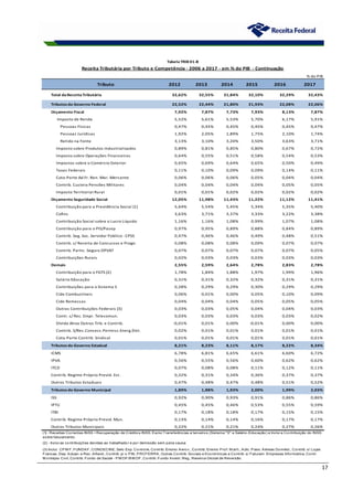 17
% do PIB
Tributo 2012 2013 2014 2015 2016 2017
Total da Receita Tributária 32,62% 32,55% 31,84% 32,10% 32,29% 32,43%
Tributos do Governo Federal 22,52% 22,44% 21,80% 21,93% 22,08% 22,06%
Orçamento Fiscal 7,92% 7,87% 7,73% 7,93% 8,13% 7,87%
Imposto de Renda 5,52% 5,61% 5,53% 5,70% 6,17% 5,91%
Pessoas Físicas 0,47% 0,45% 0,45% 0,45% 0,45% 0,47%
Pessoas Jurídicas 1,92% 2,05% 1,89% 1,75% 2,10% 1,74%
Retido na Fonte 3,13% 3,10% 3,20% 3,50% 3,63% 3,71%
Imposto sobre Produtos Industrializados 0,89% 0,81% 0,85% 0,80% 0,67% 0,72%
Imposto sobre Operações Financeiras 0,64% 0,55% 0,51% 0,58% 0,54% 0,53%
Impostos sobre o Comércio Exterior 0,65% 0,69% 0,64% 0,65% 0,50% 0,49%
Taxas Federais 0,11% 0,10% 0,09% 0,09% 0,14% 0,11%
Cota-Parte Ad Fr. Ren. Mar. Mercante 0,06% 0,06% 0,06% 0,05% 0,04% 0,04%
Contrib. Custeio Pensões Militares 0,04% 0,04% 0,04% 0,04% 0,05% 0,05%
Imposto Territorial Rural 0,01% 0,01% 0,02% 0,02% 0,02% 0,02%
Orçamento Seguridade Social 12,05% 11,98% 11,43% 11,22% 11,12% 11,41%
Contribuição para a Previdência Social (1) 5,64% 5,54% 5,45% 5,34% 5,35% 5,40%
Cofins 3,63% 3,71% 3,37% 3,33% 3,22% 3,38%
Contribuição Social sobre o Lucro Líquido 1,16% 1,16% 1,08% 0,99% 1,07% 1,08%
Contribuição para o PIS/Pasep 0,97% 0,95% 0,89% 0,88% 0,84% 0,89%
Contrib. Seg. Soc. Servidor Público - CPSS 0,47% 0,46% 0,46% 0,49% 0,48% 0,51%
Contrib. s/ Receita de Concursos e Progn. 0,08% 0,08% 0,08% 0,09% 0,07% 0,07%
Contrib. Partic. Seguro DPVAT 0,07% 0,07% 0,07% 0,07% 0,07% 0,05%
Contribuições Rurais 0,02% 0,03% 0,03% 0,03% 0,03% 0,03%
Demais 2,55% 2,59% 2,64% 2,78% 2,83% 2,78%
Contribuição para o FGTS (2) 1,78% 1,84% 1,88% 1,97% 1,99% 1,96%
Salário Educação 0,31% 0,31% 0,32% 0,32% 0,31% 0,31%
Contribuições para o Sistema S 0,28% 0,29% 0,29% 0,30% 0,29% 0,29%
Cide Combustíveis 0,06% 0,01% 0,00% 0,05% 0,10% 0,09%
Cide Remessas 0,04% 0,04% 0,04% 0,05% 0,05% 0,05%
Outras Contribuições Federais (3) 0,03% 0,03% 0,05% 0,04% 0,04% 0,03%
Contr. s/ Rec. Empr. Telecomun. 0,03% 0,03% 0,03% 0,03% 0,03% 0,02%
Dívida Ativa Outros Trib. e Contrib. -0,01% 0,01% 0,00% -0,01% 0,00% 0,00%
Contrib. S/Rec.Concess.Permiss.Energ.Elet. 0,02% 0,01% 0,01% 0,01% 0,01% 0,01%
Cota-Parte Contrib. Sindical 0,01% 0,01% 0,01% 0,01% 0,01% 0,01%
Tributos do Governo Estadual 8,21% 8,23% 8,11% 8,17% 8,22% 8,34%
ICMS 6,78% 6,81% 6,65% 6,61% 6,60% 6,72%
IPVA 0,56% 0,55% 0,56% 0,60% 0,62% 0,62%
ITCD 0,07% 0,08% 0,08% 0,11% 0,12% 0,11%
Contrib. Regime Próprio Previd. Est. 0,32% 0,31% 0,34% 0,36% 0,37% 0,37%
Outros Tributos Estaduais 0,47% 0,48% 0,47% 0,48% 0,51% 0,52%
Tributos do Governo Municipal 1,89% 1,88% 1,93% 2,00% 1,99% 2,03%
ISS 0,92% 0,90% 0,93% 0,91% 0,86% 0,86%
IPTU 0,45% 0,45% 0,46% 0,53% 0,55% 0,59%
ITBI 0,17% 0,18% 0,18% 0,17% 0,15% 0,15%
Contrib. Regime Próprio Previd. Mun. 0,13% 0,14% 0,14% 0,16% 0,17% 0,17%
Outros Tributos Municipais 0,22% 0,21% 0,21% 0,24% 0,27% 0,26%
(2) - Inclui as contribuições devidas ao trabalhador e por demissão sem justa causa.
(1
) - Receitas Correntes INSS +Recuperação de Créditos INSS. Exclui Transferências a terceiros (Sistema "S" e Salário-Educação) e Inclui a Contribuição do INSS
sobre faturamento.
(3) Inclui: CPM F, FUNDAF, CONDECINE, Selo Esp. Controle, Contrib. Ensino Aerov., Contrib. Ensino Prof. M arít., Adic. Pass. Aéreas Domést., Contrib. s/ Lojas
Francas, Dep. Aduan. e Rec. Alfand., Contrib. p/ o PIN, PROTERRA, Outras Contrib. Sociais e Econômicas e Contrib. s/ Faturam. Empresas Informatica, Contr.
M ontepio Civil, Contrib. Fundo de Saúde - PM DF/BM DF, Contrib. Fundo Invest. Reg., Reserva Global de Reversão.
Receita Tributária por Tributo e Competência - 2006 a 2017 - em % do PIB - Continuação
Tabela TRIB 01-B
 