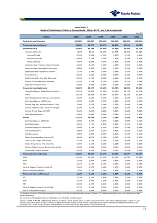 18
(em %)
Tributo 2006 2007 2008 2009 2010 2011
Total da Receita Tributária 100,00% 100,00% 100,00% 100,00% 100,00% 100,00%
Tributos do Governo Federal 69,20% 69,97% 69,37% 68,80% 69,01% 69,98%
Orçamento Fiscal 23,06% 23,78% 26,44% 24,35% 24,36% 25,11%
Imposto de Renda 16,9% 17,5% 18,53% 17,77% 16,86% 17,52%
Pessoas Físicas 0,99% 1,39% 1,34% 1,27% 1,29% 1,41%
Pessoas Jurídicas 6,48% 7,19% 7,55% 7,20% 6,53% 6,51%
Retido na Fonte 9,46% 8,88% 9,64% 9,31% 9,04% 9,60%
Imposto sobre Produtos Industrializados 3,35% 3,42% 3,53% 2,58% 2,95% 2,83%
Imposto sobre Operações Financeiras 0,84% 0,85% 1,94% 1,79% 2,10% 2,19%
Impostos sobre o Comércio Exterior 1,23% 1,34% 1,64% 1,48% 1,67% 1,83%
Taxas Federais 0,41% 0,38% 0,40% 0,39% 0,40% 0,40%
Cota-Parte Ad Fr. Ren. Mar. Mercante 0,11% 0,15% 0,22% 0,14% 0,19% 0,17%
Contrib. Custeio Pensões Militares 0,16% 0,14% 0,15% 0,16% 0,15% 0,14%
Imposto Territorial Rural 0,04% 0,03% 0,04% 0,04% 0,04% 0,04%
Orçamento Seguridade Social 34,40% 34,57% 35,62% 36,73% 36,90% 37,04%
Contribuição para a Previdência Social (1) 15,07% 15,06% 15,26% 16,63% 16,71% 16,70%
Cofins 11,13% 11,03% 11,39% 10,90% 11,16% 11,31%
Contribuição Social sobre o Lucro Líquido 3,32% 3,64% 4,01% 4,04% 3,62% 4,02%
Contribuição para o PIS/Pasep 2,93% 2,83% 2,92% 2,88% 3,21% 2,94%
Contrib. Seg. Soc. Servidor Público - CPSS 1,50% 1,52% 1,54% 1,72% 1,65% 1,54%
Contrib. s/ Receita de Concursos e Progn. 0,19% 0,21% 0,20% 0,23% 0,25% 0,23%
Contrib. Partic. Seguro DPVAT 0,18% 0,21% 0,22% 0,24% 0,22% 0,22%
Contribuições Rurais 0,08% 0,08% 0,08% 0,08% 0,07% 0,07%
Demais 11,75% 11,62% 7,31% 7,72% 7,75% 7,82%
Contribuição para o FGTS (2) 4,90% 4,76% 4,85% 5,32% 5,09% 5,14%
Salário Educação 0,86% 0,77% 0,84% 0,89% 0,87% 0,90%
Contribuições para o Sistema S 0,69% 0,72% 0,75% 0,79% 0,79% 0,81%
Cide Combustíveis 0,98% 0,87% 0,57% 0,46% 0,61% 0,61%
Cide Remessas 0,08% 0,09% 0,09% 0,11% 0,10% 0,10%
Outras Contribuições Federais (3) 4,03% 4,02% 0,14% 0,05% 0,11% 0,05%
Contr. s/ Rec. Empr. Telecomun. 0,10% 0,10% 0,10% 0,10% 0,09% 0,10%
Dívida Ativa Outros Trib. e Contrib. 0,04% 0,17% -0,10% -0,12% 0,01% 0,02%
Contrib. S/Rec.Concess.Permiss.Energ.Elet. 0,03% 0,08% 0,04% 0,09% 0,05% 0,06%
Cota-Parte Contrib. Sindical 0,03% 0,03% 0,03% 0,03% 0,03% 0,03%
Tributos do Governo Estadual 25,68% 24,90% 25,47% 25,73% 25,47% 24,49%
ICMS 21,20% 20,46% 21,31% 21,20% 21,23% 20,38%
IPVA 1,53% 1,60% 1,64% 1,87% 1,69% 1,65%
ITCD 0,12% 0,13% 0,14% 0,16% 0,20% 0,19%
Contrib. Regime Próprio Previd. Est. 1,54% 1,47% 1,09% 1,07% 1,00% 0,91%
Outros Tributos Estaduais 1,29% 1,25% 1,29% 1,43% 1,35% 1,35%
Tributos do Governo Municipal 5,12% 5,13% 5,16% 5,48% 5,52% 5,54%
ISS 2,23% 2,26% 2,40% 2,54% 2,59% 2,63%
IPTU 1,47% 1,40% 1,32% 1,41% 1,38% 1,35%
ITBI 0,33% 0,37% 0,41% 0,41% 0,46% 0,50%
Contrib. Regime Próprio Previd. Mun. 0,37% 0,43% 0,39% 0,40% 0,40% 0,40%
Outros Tributos Municipais 0,72% 0,68% 0,64% 0,70% 0,68% 0,66%
Receita Tributária por Tributo e Competência - 2006 a 2017 - em % da Arrecadação
Tabela TRIB 01-C
(1
) - Receitas Correntes INSS +Recuperação de Créditos INSS. Exclui Transferências a terceiros (Sistema "S" e Salário-Educação) e Inclui a Contribuição do INSS
sobre faturamento.
(2) - Inclui as contribuições devidas ao trabalhador e por demissão sem justa causa.
(3) Inclui: CPM F, FUNDAF, CONDECINE, Selo Esp. Controle, Contrib. Ensino Aerov., Contrib. Ensino Prof. M arít., Adic. Pass. Aéreas Domést., Contrib. s/ Lojas
Francas, Dep. Aduan. e Rec. Alfand., Contrib. p/ o PIN, PROTERRA, Outras Contrib. Sociais e Econômicas e Contrib. s/ Faturam. Empresas Informatica, Contr.
M ontepio Civil, Contrib. Fundo de Saúde - PM DF/BM DF, Contrib. Fundo Invest. Reg., Reserva Global de Reversão.
 