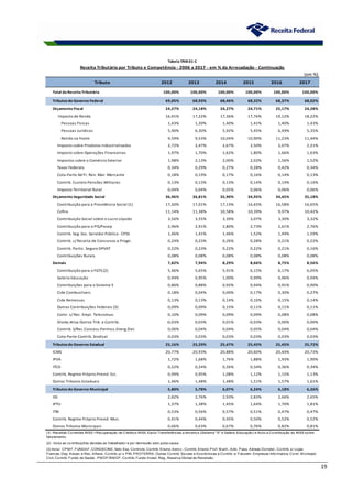 19
(em %)
Tributo 2012 2013 2014 2015 2016 2017
Total da Receita Tributária 100,00% 100,00% 100,00% 100,00% 100,00% 100,00%
Tributos do Governo Federal 69,05% 68,93% 68,46% 68,32% 68,37% 68,02%
Orçamento Fiscal 24,27% 24,18% 24,27% 24,71% 25,17% 24,28%
Imposto de Renda 16,91% 17,22% 17,36% 17,76% 19,12% 18,22%
Pessoas Físicas 1,43% 1,39% 1,40% 1,41% 1,40% 1,43%
Pessoas Jurídicas 5,90% 6,30% 5,92% 5,45% 6,49% 5,35%
Retido na Fonte 9,59% 9,53% 10,04% 10,90% 11,23% 11,44%
Imposto sobre Produtos Industrializados 2,72% 2,47% 2,67% 2,50% 2,07% 2,21%
Imposto sobre Operações Financeiras 1,97% 1,70% 1,62% 1,80% 1,66% 1,63%
Impostos sobre o Comércio Exterior 1,98% 2,13% 2,00% 2,02% 1,56% 1,52%
Taxas Federais 0,34% 0,29% 0,27% 0,28% 0,42% 0,34%
Cota-Parte Ad Fr. Ren. Mar. Mercante 0,18% 0,19% 0,17% 0,16% 0,14% 0,13%
Contrib. Custeio Pensões Militares 0,13% 0,13% 0,13% 0,14% 0,14% 0,16%
Imposto Territorial Rural 0,04% 0,04% 0,05% 0,06% 0,06% 0,06%
Orçamento Seguridade Social 36,96% 36,81% 35,90% 34,95% 34,45% 35,18%
Contribuição para a Previdência Social (1) 17,30% 17,01% 17,13% 16,65% 16,58% 16,65%
Cofins 11,14% 11,38% 10,58% 10,39% 9,97% 10,42%
Contribuição Social sobre o Lucro Líquido 3,56% 3,55% 3,39% 3,07% 3,30% 3,32%
Contribuição para o PIS/Pasep 2,96% 2,91% 2,80% 2,73% 2,61% 2,76%
Contrib. Seg. Soc. Servidor Público - CPSS 1,46% 1,41% 1,46% 1,52% 1,49% 1,59%
Contrib. s/ Receita de Concursos e Progn. 0,24% 0,23% 0,26% 0,28% 0,21% 0,22%
Contrib. Partic. Seguro DPVAT 0,22% 0,23% 0,22% 0,22% 0,21% 0,16%
Contribuições Rurais 0,08% 0,08% 0,08% 0,08% 0,08% 0,08%
Demais 7,82% 7,94% 8,29% 8,66% 8,75% 8,56%
Contribuição para o FGTS (2) 5,46% 5,65% 5,91% 6,15% 6,17% 6,05%
Salário Educação 0,94% 0,95% 1,00% 0,99% 0,96% 0,94%
Contribuições para o Sistema S 0,86% 0,88% 0,92% 0,94% 0,91% 0,90%
Cide Combustíveis 0,18% 0,04% 0,00% 0,17% 0,30% 0,27%
Cide Remessas 0,13% 0,13% 0,14% 0,16% 0,15% 0,14%
Outras Contribuições Federais (3) 0,09% 0,09% 0,15% 0,11% 0,11% 0,11%
Contr. s/ Rec. Empr. Telecomun. 0,10% 0,09% 0,09% 0,09% 0,08% 0,08%
Dívida Ativa Outros Trib. e Contrib. -0,03% 0,03% 0,01% -0,03% 0,00% 0,00%
Contrib. S/Rec.Concess.Permiss.Energ.Elet. 0,06% 0,04% 0,04% 0,05% 0,04% 0,04%
Cota-Parte Contrib. Sindical 0,03% 0,03% 0,03% 0,03% 0,03% 0,03%
Tributos do Governo Estadual 25,16% 25,29% 25,47% 25,45% 25,45% 25,72%
ICMS 20,77% 20,93% 20,88% 20,60% 20,44% 20,73%
IPVA 1,72% 1,68% 1,76% 1,88% 1,93% 1,90%
ITCD 0,22% 0,24% 0,26% 0,34% 0,36% 0,34%
Contrib. Regime Próprio Previd. Est. 0,99% 0,95% 1,08% 1,12% 1,15% 1,13%
Outros Tributos Estaduais 1,46% 1,48% 1,48% 1,51% 1,57% 1,61%
Tributos do Governo Municipal 5,80% 5,78% 6,07% 6,24% 6,18% 6,26%
ISS 2,82% 2,76% 2,93% 2,83% 2,66% 2,65%
IPTU 1,37% 1,38% 1,45% 1,64% 1,70% 1,81%
ITBI 0,53% 0,56% 0,57% 0,51% 0,47% 0,47%
Contrib. Regime Próprio Previd. Mun. 0,41% 0,44% 0,45% 0,50% 0,52% 0,52%
Outros Tributos Municipais 0,66% 0,63% 0,67% 0,76% 0,82% 0,81%
Receita Tributária por Tributo e Competência - 2006 a 2017 - em % da Arrecadação - Continuação
Tabela TRIB 01-C
(1
) - Receitas Correntes INSS +Recuperação de Créditos INSS. Exclui Transferências a terceiros (Sistema "S" e Salário-Educação) e Inclui a Contribuição do INSS sobre
faturamento.
(2) - Inclui as contribuições devidas ao trabalhador e por demissão sem justa causa.
(3) Inclui: CPM F, FUNDAF, CONDECINE, Selo Esp. Controle, Contrib. Ensino Aerov., Contrib. Ensino Prof. M arít., Adic. Pass. Aéreas Domést., Contrib. s/ Lojas
Francas, Dep. Aduan. e Rec. Alfand., Contrib. p/ o PIN, PROTERRA, Outras Contrib. Sociais e Econômicas e Contrib. s/ Faturam. Empresas Informatica, Contr. M ontepio
Civil, Contrib. Fundo de Saúde - PM DF/BM DF, Contrib. Fundo Invest. Reg., Reserva Global de Reversão.
 