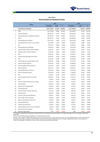 20
R$ milhões % PIB % R$ milhões % PIB %
Total daReceitaTributária 2.021.164,68 32,29% 100,00% 2.127.369,88 32,43% 100,00%
1 ICMS 413.174,98 6,60% 20,44% 441.038,95 6,72% 20,73%
2 Imposto de Renda 386.367,34 6,17% 19,12% 387.626,20 5,91% 18,22%
3 Contribuição para a Previdência Social (1) 335.032,12 5,35% 16,58% 354.187,75 5,40% 16,65%
4 Cofins 201.517,28 3,22% 9,97% 221.669,85 3,38% 10,42%
5 Contribuição para o FGTS (2) 124.713,45 1,99% 6,17% 128.743,00 1,96% 6,05%
6 Contribuição Social sobre o Lucro Líquido 66.759,99 1,07% 3,30% 70.686,23 1,08% 3,32%
7 ISS 53.837,73 0,86% 2,66% 56.403,36 0,86% 2,65%
8 Contribuição para o PIS/Pasep 52.834,19 0,84% 2,61% 58.625,28 0,89% 2,76%
9 Imposto sobre Produtos Industrializados 41.851,41 0,67% 2,07% 47.041,42 0,72% 2,21%
10 Impostos sobre o Comércio Exterior 31.447,61 0,50% 1,56% 32.350,16 0,49% 1,52%
11 IPVA 39.093,47 0,62% 1,93% 40.508,51 0,62% 1,90%
12 Imposto sobre Operações Financeiras 33.644,72 0,54% 1,66% 34.660,49 0,53% 1,63%
13 IPTU 34.333,01 0,55% 1,70% 38.426,85 0,59% 1,81%
14 Contrib. Seg. Soc. Servidor Público -CPSS 30.033,81 0,48% 1,49% 33.773,18 0,51% 1,59%
15 Outros Tributos Estaduais 31.691,78 0,51% 1,57% 34.288,48 0,52% 1,61%
16 Contrib. Regime Próprio Previd. Est. 23.151,59 0,37% 1,15% 23.995,53 0,37% 1,13%
17 Salário Educação 19.473,11 0,31% 0,96% 20.010,15 0,31% 0,94%
18 Contribuições para o Sistema S 18.427,89 0,29% 0,91% 19.075,28 0,29% 0,90%
19 Outros Tributos Municipais 16.590,78 0,27% 0,82% 17.286,65 0,26% 0,81%
20 ITBI 9.481,57 0,15% 0,47% 10.061,70 0,15% 0,47%
21 Contrib. Regime Próprio Previd. Mun. 10.584,57 0,17% 0,52% 11.011,42 0,17% 0,52%
22 ITCD 7.344,96 0,12% 0,36% 7.242,07 0,11% 0,34%
23 Contrib. s/ Receita de Concursos e Progn. 4.254,27 0,07% 0,21% 4.573,91 0,07% 0,22%
24 Taxas Federais 8.526,72 0,14% 0,42% 7.308,27 0,11% 0,34%
25 Contrib. Partic. Seguro DPVAT 4.242,83 0,07% 0,21% 3.301,52 0,05% 0,16%
26 Cide Combustíveis 6.001,24 0,10% 0,30% 5.821,37 0,09% 0,27%
27 Cota-Parte Ad Fr. Ren. Mar. Mercante 2.741,29 0,04% 0,14% 2.861,96 0,04% 0,13%
28 Cide Remessas 2.939,95 0,05% 0,15% 3.011,18 0,05% 0,14%
29 Contrib. Custeio Pensões Militares 2.929,51 0,05% 0,14% 3.342,75 0,05% 0,16%
30 Contr. s/ Rec. Empr. Telecomun. 2.249,98 0,04% 0,11% 2.293,50 0,03% 0,11%
31 Outras Contribuições Federais (3) 1.607,83 0,03% 0,08% 1.610,22 0,02% 0,08%
32 Contribuições Rurais 1.636,64 0,03% 0,08% 1.684,13 0,03% 0,08%
33 Imposto Territorial Rural 1.126,42 0,02% 0,06% 1.273,20 0,02% 0,06%
34 Contrib. S/Rec.Concess.Permiss.Energ.Elet. 826,34 0,01% 0,04% 922,00 0,01% 0,04%
35 Cota-Parte Contrib. Sindical 693,37 0,01% 0,03% 653,37 0,01% 0,03%
36 Receita da Dívida Ativa 0,93 0,00% 0,00% 0,00 0,00% 0,00%
(2) Inclui as contribuições devidas ao trabalhador e por demissão sem justa causa.
TabelaTRIB 02
Receita Tributária por Relevância do Tributo
(1
) - Receitas Correntes INSS +Recuperação de Créditos INSS. Exclui Transferências a terceiros (Sistema "S" e Salário-Educação) e Inclui a Contribuição do INSS sobre
faturamento.
(3) Inclui: CPM F, FUNDAF, CONDECINE, Selo Esp. Controle, Contrib. Ensino Aerov., Contrib. Ensino Prof. M arít., Adic. Pass. Aéreas Domést., Contrib. s/ Lojas Francas,
Dep. Aduan. e Rec. Alfand., Contrib. p/ o PIN, PROTERRA, Outras Contrib. Sociais e Econômicas e Contrib. s/ Faturam. Empresas Informatica, Contr. M ontepio Civil,
Contrib. Fundo de Saúde - PM DF/BM DF, Contrib. Fundo Invest. Reg., Reserva Global de Reversão.
2016
Tributo
2017
 