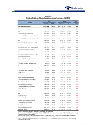 21
Var.
R$ milhões % PIB R$ milhões % PIB ( p.p.)
Total daReceitaTributária 2.021.164,68 32,29% 2.127.369,88 32,43% 0,14
Cofins 201.517,28 3,22% 221.669,85 3,38% 0,16
ICMS 413.174,98 6,60% 441.038,95 6,72% 0,12
Contribuição para o PIS/Pasep 52.834,19 0,84% 58.625,28 0,89% 0,05
Imposto sobre Produtos Industrializados 41.851,41 0,67% 47.041,42 0,72% 0,05
Contribuição para a Previdência Social (2) 335.032,12 5,35% 354.187,75 5,40% 0,05
IPTU 34.333,01 0,55% 38.426,85 0,59% 0,04
Contrib. Seg. Soc. Servidor Público -CPSS 30.033,81 0,48% 33.773,18 0,51% 0,04
Outros Tributos Estaduais 31.691,78 0,51% 34.288,48 0,52% 0,02
Contribuição Social sobre o Lucro Líquido 66.759,99 1,07% 70.686,23 1,08% 0,01
Contrib. Custeio Pensões Militares 2.929,51 0,05% 3.342,75 0,05% 0,00
ITBI 9.481,57 0,15% 10.061,70 0,15% 0,00
Contrib. s/ Receita de Concursos e Progn. 4.254,27 0,07% 4.573,91 0,07% 0,00
Imposto Territorial Rural 1.126,42 0,02% 1.273,20 0,02% 0,00
Contrib. S/Rec.Concess.Permiss.Energ.Elet. 826,34 0,01% 922,00 0,01% 0,00
Receita da Dívida Ativa não alocável 0,93 0,00% 0,00 0,00% -0,00
Cota-Parte Ad Fr. Ren. Mar. Mercante 2.741,29 0,04% 2.861,96 0,04% -0,00
ISS 53.837,73 0,86% 56.403,36 0,86% -0,00
Contribuições Rurais 1.636,64 0,03% 1.684,13 0,03% -0,00
Contr. s/ Rec. Empr. Telecomun. 2.249,98 0,04% 2.293,50 0,03% -0,00
Cide Remessas 2.939,95 0,05% 3.011,18 0,05% -0,00
Cota-Parte Contrib. Sindical 693,37 0,01% 653,37 0,01% -0,00
Outras Contribuições Federais (3) 1.607,83 0,03% 1.610,22 0,02% -0,00
Contrib. Regime Próprio Previd. Mun. 10.584,57 0,17% 11.011,42 0,17% -0,00
Outros Tributos Municipais 16.590,78 0,27% 17.286,65 0,26% -0,00
Contribuições para o Sistema S 18.427,89 0,29% 19.075,28 0,29% -0,00
Contrib. Regime Próprio Previd. Est. 23.151,59 0,37% 23.995,53 0,37% -0,00
Salário Educação 19.473,11 0,31% 20.010,15 0,31% -0,01
ITCD 7.344,96 0,12% 7.242,07 0,11% -0,01
IPVA 39.093,47 0,62% 40.508,51 0,62% -0,01
Cide Combustíveis 6.001,24 0,10% 5.821,37 0,09% -0,01
Imposto sobre Operações Financeiras 33.644,72 0,54% 34.660,49 0,53% -0,01
Impostos sobre o Comércio Exterior 31.447,61 0,50% 32.350,16 0,49% -0,01
Contrib. Partic. Seguro DPVAT 4.242,83 0,07% 3.301,52 0,05% -0,02
Taxas Federais 8.526,72 0,14% 7.308,27 0,11% -0,02
Contribuição para o FGTS (1) 124.713,45 1,99% 128.743,00 1,96% -0,03
Imposto de Renda 386.367,34 6,17% 387.626,20 5,91% -0,26
TabelaTRIB 03
Receita Tributária por Tributo e Variação em Pontos Percentuais - 2017/2016
2016 2017
(1
) Inclui as contribuições devidas ao trabalhador e por demissão sem justa causa.
(3) Inclui: CPM F, FUNDAF, CONDECINE, Selo Esp. Controle, Contrib. Ensino Aerov., Contrib. Ensino Prof. M arít., Adic. Pass. Aéreas
Domést., Contrib. s/ Lojas Francas, Dep. Aduan. e Rec. Alfand., Contrib. p/ o PIN, PROTERRA, Outras Contrib. Sociais e Econômicas e
Contrib. s/ Faturam. Empresas Informatica, Contr. M ontepio Civil, Contrib. Fundo de Saúde - PM DF/BM DF, Contrib. Fundo Invest. Reg.,
Reserva Global de Reversão.
(2) - Receitas Correntes INSS +Recuperação de Créditos INSS. Exclui Transferências a terceiros (Sistema "S" e Salário-Educação) e Inclui a
Contribuição do INSS sobre faturamento.
Tributo
 
