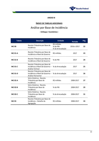 22
ANEXO B
ÍNDICE DE TABELAS ADICIONAIS
Análise por Base de Incidência
- Enfoque Econômico -
Tabela Descrição Unidade
Período
Pág.
INC 00
Receita Tributária por Base de
Incidência
R$ milhões
% do PIB-
% da Arrecadação
2016 e 2017 22
INC 01-A
Receita Tributária por Base de
Incidência e Nível de Governo
R$ milhões 2017 23
INC 01-B
Receita Tributária por Base de
Incidência e Nível de Governo
% do PIB 2017 24
INC 01-C
Receita Tributária por Base de
Incidência e Nível de Governo –
Análise Vertical
% da Arrecadação 2017 25
INC 01-D
Receita Tributária por Base de
Incidência e Nível de Governo –
Análise Horizontal
% da Arrecadação 2017 26
INC 02-A
Série Histórica - Receita
Tributária por Base de
Incidência
R$ milhões 2008-2017 27
INC 02-B
Série Histórica - Receita
Tributária por Base de
Incidência
% do PIB 2008-2017 29
INC 02-C
Série Histórica - Receita
Tributária por Base de
Incidência
% da Arrecadação 2008-2017 31
INC 03
Receita Tributária por Base de
Incidência – Detalhe da
Agregação
R$ milhões 2008-2017 33
 