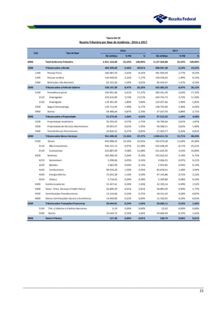 23
R$ milhões % PIB % R$ milhões % PIB %
0000 Total daReceitaTributária 2.021.164,68 32,29% 100,00% 2.127.369,88 32,43% 100,00%
1000 Tributossobre aRenda 404.390,60 6,46% 20,01% 408.941,58 6,23% 19,22%
1100 Pessoa Física 166.087,54 2,65% 8,22% 181.950,49 2,77% 8,55%
1200 Pessoa Jurídica 144.949,65 2,32% 7,17% 130.556,62 1,99% 6,14%
1900 Retenções não Alocáveis 93.353,40 1,49% 4,62% 96.434,47 1,47% 4,53%
2000 Tributossobre aFolhade Salários 530.191,99 8,47% 26,23% 555.582,33 8,47% 26,12%
2100 Previdência Social 350.991,90 5,61% 17,37% 369.201,39 5,63% 17,35%
2110 Empregador 232.610,00 3,72% 11,51% 244.743,73 3,73% 11,50%
2120 Empregado 118.381,90 1,89% 5,86% 124.457,66 1,90% 5,85%
2200 Seguro Desemprego 124.713,45 1,99% 6,17% 128.743,00 1,96% 6,05%
2900 Outros 54.486,64 0,87% 2,70% 57.637,93 0,88% 2,71%
3000 Tributossobre aPropriedade 91.379,43 1,46% 4,52% 97.512,32 1,49% 4,58%
3100 Propriedade Imobiliária 35.459,42 0,57% 1,75% 39.700,04 0,61% 1,87%
3200 Propriedade de Veículos Automotores 39.093,47 0,62% 1,93% 40.508,51 0,62% 1,90%
3300 Transferências Patrimoniais 16.826,53 0,27% 0,83% 17.303,77 0,26% 0,81%
4000 Tributossobre Bense Serviços 961.400,45 15,36% 47,57% 1.030.411,76 15,71% 48,44%
4100 Gerais 659.988,24 10,54% 32,65% 763.674,28 11,64% 35,90%
4110 Não Cumulativos 436.101,15 6,97% 21,58% 532.038,34 8,11% 25,01%
4120 Cumulativos 223.887,09 3,58% 11,08% 231.635,95 3,53% 10,89%
4200 Seletivos 183.904,59 2,94% 9,10% 143.642,42 2,19% 6,75%
4210 Automóveis 3.298,66 0,05% 0,16% 4.466,91 0,07% 0,21%
4220 Bebidas 2.683,90 0,04% 0,13% 2.943,85 0,04% 0,14%
4230 Combustíveis 99.550,20 1,59% 4,93% 83.878,01 1,28% 3,94%
4240 Energia Elétrica 72.653,38 1,16% 3,59% 47.143,86 0,72% 2,22%
4250 Tabaco 5.718,45 0,09% 0,28% 5.209,80 0,08% 0,24%
4300 Comércio exterior 31.447,61 0,50% 1,56% 32.350,16 0,49% 1,52%
4400 Taxas -Prest. Serviços e Poder Polícia 56.809,29 0,91% 2,81% 58.883,40 0,90% 2,77%
4500 Contribuições Previdenciárias 15.210,66 0,24% 0,75% 18.531,45 0,28% 0,87%
4600 Outras Contribuições Sociais e Econômicas 14.040,06 0,22% 0,69% 13.330,05 0,20% 0,63%
5000 Tributossobre TransaçõesFinanceiras 33.644,91 0,54% 1,66% 34.683,11 0,53% 1,63%
5100 Trib. s/ Débitos e Créditos Bancários 0,19 0,00% 0,00% 22,62 0,00% 0,00%
5200 Outros 33.644,72 0,54% 1,66% 34.660,49 0,53% 1,63%
9000 9000 OutrosTributos 157,30 0,00% 0,01% 238,79 0,00% 0,01%
2016
Cód. Tipo de Base
TabelaINC 00
Receita Tributária por Base de Incidência - 2016 e 2017
2017
 