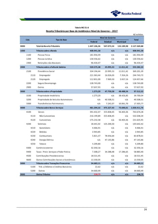24
R$ milhões
Federal Estadual Municipal
0000 Total daReceitaTributária 1.447.106,36 547.073,54 133.189,98 2.127.369,88
1000 Tributossobre aRenda 408.941,58 n/a n/a 408.941,58
1100 Pessoa Física 181.950,49 n/a n/a 181.950,49
1200 Pessoa Jurídica 130.556,62 n/a n/a 130.556,62
1900 Retenções não Alocáveis 96.434,47 n/a n/a 96.434,47
2000 Tributossobre aFolhade Salários 520.575,38 23.995,53 11.011,42 555.582,33
2100 Previdência Social 334.194,44 23.995,53 11.011,42 369.201,39
2110 Empregador 221.363,44 16.026,03 7.354,26 244.743,73
2120 Empregado 112.831,00 7.969,50 3.657,16 124.457,66
2200 Seguro Desemprego 128.743,00 n/a n/a 128.743,00
2900 Outros 57.637,93 n/a n/a 57.637,93
3000 Tributossobre aPropriedade 1.273,20 47.750,58 48.488,54 97.512,32
3100 Propriedade Imobiliária 1.273,20 n/a 38.426,85 39.700,04
3200 Propriedade de Veículos Automotores n/a 40.508,51 n/a 40.508,51
3300 Transferências Patrimoniais n/a 7.242,07 10.061,70 17.303,77
4000 Tributossobre Bense Serviços 481.394,32 475.327,43 73.690,01 1.030.411,76
4100 Gerais 391.432,47 315.838,45 56.403,36 763.674,28
4110 Não Cumulativos 216.199,89 315.838,45 n/a 532.038,34
4120 Cumulativos 175.232,58 n/a 56.403,36 231.635,95
4200 Seletivos 18.441,92 125.200,50 n/a 143.642,42
4210 Automóveis 4.466,91 n/a n/a 4.466,91
4220 Bebidas 2.943,85 n/a n/a 2.943,85
4230 Combustíveis 5.821,37 78.056,64 n/a 83.878,01
4240 Energia Elétrica n/a 47.143,86 n/a 47.143,86
4250 Tabaco 5.209,80 n/a n/a 5.209,80
4300 Comércio exterior 32.350,16 n/a n/a 32.350,16
4400 Taxas -Prest. Serviços e Poder Polícia 7.308,27 34.288,48 17.286,65 58.883,40
4500 Contribuições Previdenciárias 18.531,45 n/a n/a 18.531,45
4600 Outras Contribuições Sociais e Econômicas 13.330,05 n/a n/a 13.330,05
5000 Tributossobre TransaçõesFinanceiras 34.683,11 n/a n/a 34.683,11
5100 Trib. s/ Débitos e Créditos Bancários 22,62 n/a n/a 22,62
5200 Outros 34.660,49 n/a n/a 34.660,49
9000 9000 OutrosTributos 238,79 n/a n/a 238,79
TabelaINC 01-A
Receita Tributária por Base de Incidência e Nível de Governo - 2017
Tipo de Base
Cód. Total
Nível de Governo
 