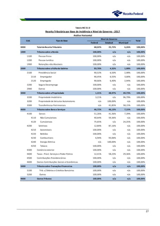 27
Federal Estadual Municipal
0000 Total daReceitaTributária 68,02% 25,72% 6,26% 100,00%
1000 Tributossobre aRenda 100,00% n/a n/a 100,00%
1100 Pessoa Física 100,00% n/a n/a 100,00%
1200 Pessoa Jurídica 100,00% n/a n/a 100,00%
1900 Retenções não Alocáveis 100,00% n/a n/a 100,00%
2000 Tributossobre aFolhade Salários 93,70% 4,32% 1,98% 100,00%
2100 Previdência Social 90,52% 6,50% 2,98% 100,00%
2110 Empregador 90,45% 6,55% 3,00% 100,00%
2120 Empregado 90,66% 6,40% 2,94% 100,00%
2200 Seguro Desemprego 100,00% n/a n/a 100,00%
2900 Outros 100,00% n/a n/a 100,00%
3000 Tributossobre aPropriedade 1,31% 48,97% 49,73% 100,00%
3100 Propriedade Imobiliária 3,21% n/a 96,79% 100,00%
3200 Propriedade de Veículos Automotores n/a 100,00% n/a 100,00%
3300 Transferências Patrimoniais n/a 41,85% 58,15% 100,00%
4000 Tributossobre Bense Serviços 46,72% 46,13% 7,15% 100,00%
4100 Gerais 51,26% 41,36% 7,39% 100,00%
4110 Não Cumulativos 40,64% 59,36% n/a 100,00%
4120 Cumulativos 75,65% n/a 24,35% 100,00%
4200 Seletivos 12,84% 87,16% n/a 100,00%
4210 Automóveis 100,00% n/a n/a 100,00%
4220 Bebidas 100,00% n/a n/a 100,00%
4230 Combustíveis 6,94% 93,06% n/a 100,00%
4240 Energia Elétrica n/a 100,00% n/a 100,00%
4250 Tabaco 100,00% n/a n/a 100,00%
4300 Comércio exterior 100,00% n/a n/a 100,00%
4400 Taxas - Prest. Serviços e Poder Polícia 12,41% 58,23% 29,36% 100,00%
4500 Contribuições Previdenciárias 100,00% n/a n/a 100,00%
4600 Outras Contribuições Sociais e Econômicas 100,00% n/a n/a 100,00%
5000 Tributossobre TransaçõesFinanceiras 100,00% n/a n/a 100,00%
5100 Trib. s/ Débitos e Créditos Bancários 100,00% n/a n/a 100,00%
5200 Outros 100,00% n/a n/a 100,00%
9000 OutrosTributos 100,00% n/a n/a 100,00%
TabelaINC 01-D
Receita Tributária por Base de Incidência e Nível de Governo - 2017
Análise Horizontal
Cód. Tipo de Base
Nível de Governo
Total
 