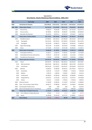 28
R$ milhões
Cód. Tipo de Base 2008 2009 2010 2011 2012
0000 Total daReceitaTributária 1.041.894,05 1.074.510,33 1.263.144,54 1.459.329,58 1.570.401,53
1000 0000 Tributossobre aRenda 213.216,34 211.079,00 230.111,01 278.656,69 281.654,10
1100 Pessoa Física 75.840,07 76.461,60 90.975,02 107.755,30 120.107,74
1200 Pessoa Jurídica 96.799,85 94.947,28 96.480,45 114.590,82 104.848,90
1900 Retenções não Alocáveis 40.576,42 39.670,11 42.655,55 56.310,57 56.697,46
2000 Tributossobre aFolhade Salários 255.170,01 285.220,06 330.994,63 376.482,29 417.844,96
2100 Previdência Social 179.938,01 201.324,13 231.996,40 265.218,25 290.711,60
2110 Empregador 119.214,42 133.333,76 153.709,24 175.825,81 192.725,96
2120 Empregado 60.723,58 67.990,37 78.287,16 89.392,44 97.985,64
2200 Seguro Desemprego 50.517,60 57.183,49 64.270,63 74.978,80 85.812,65
2900 Outros 24.714,40 26.712,43 34.727,60 36.285,24 41.320,71
3000 Tributossobre aPropriedade 36.984,38 41.789,01 47.654,57 54.441,70 60.887,96
3100 Propriedade Imobiliária 14.204,17 15.606,78 17.929,31 20.279,60 22.159,69
3200 Propriedade de Veículos Automotores 17.035,37 20.107,34 21.366,56 24.112,03 27.029,65
3300 Transferências Patrimoniais 5.744,84 6.074,89 8.358,70 10.050,06 11.698,61
4000 Tributossobre Bense Serviços 516.352,33 518.505,09 626.843,74 717.290,90 779.679,22
4100 Gerais 390.995,94 397.483,18 482.063,23 544.056,39 598.764,87
4110 Não Cumulativos 286.974,34 286.229,11 345.899,98 384.137,99 419.997,56
4120 Cumulativos 104.021,60 111.254,07 136.163,25 159.918,40 178.767,30
4200 Seletivos 76.658,10 70.386,49 84.426,15 101.370,32 96.071,14
4210 Automóveis 6.037,42 2.110,79 5.786,85 7.150,10 4.395,48
4220 Bebidas 2.492,19 2.309,56 2.430,62 2.992,09 3.223,14
4230 Combustíveis 44.348,93 41.494,90 48.976,99 62.009,84 55.669,03
4240 Energia Elétrica 20.567,41 21.151,66 23.527,43 25.473,72 28.700,08
4250 Tabaco 3.212,13 3.319,58 3.704,25 3.744,56 4.083,42
4300 Comércio exterior 17.104,00 15.904,49 21.118,97 26.762,65 31.088,40
4400 Taxas -Prest. Serviços e Poder Polícia 24.301,21 27.080,86 30.679,17 35.238,43 38.556,85
4500 Contribuições Previdenciárias 0,00 0,00 0,00 0,01 3.107,95
4600 Outras Contribuições Sociais e Econômicas 7.293,09 7.650,07 8.556,22 9.863,09 12.090,02
5000 Tributossobre TransaçõesFinanceiras 21.143,29 19.205,91 26.559,21 32.081,38 30.746,81
5100 Trib. s/ Débitos e Créditos Bancários 974,81 -29,19 -12,11 82,47 -254,73
5200 Outros 20.168,48 19.235,10 26.571,32 31.998,91 31.001,54
9000 9000 OutrosTributos -972,30 -1.288,73 981,38 376,63 -411,53
Série Histórica - Receita Tributária por Base de Incidência - 2008 a 2017
TabelaINC 02-A
 