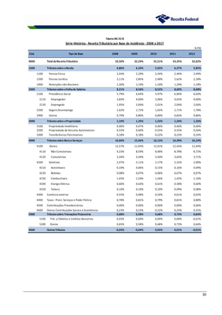 30
% PIB
Cód. Tipo de Base 2008 2009 2010 2011 2012
0000 Total daReceitaTributária 33,50% 32,24% 32,51% 33,35% 32,62%
1000 Tributossobre aRenda 6,86% 6,33% 5,92% 6,37% 5,85%
1100 Pessoa Física 2,44% 2,29% 2,34% 2,46% 2,49%
1200 Pessoa Jurídica 3,11% 2,85% 2,48% 2,62% 2,18%
1900 Retenções não Alocáveis 1,30% 1,19% 1,10% 1,29% 1,18%
2000 Tributossobre aFolhade Salários 8,21% 8,56% 8,52% 8,60% 8,68%
2100 Previdência Social 5,79% 6,04% 5,97% 6,06% 6,04%
2110 Empregador 3,83% 4,00% 3,96% 4,02% 4,00%
2120 Empregado 1,95% 2,04% 2,01% 2,04% 2,04%
2200 Seguro Desemprego 1,62% 1,72% 1,65% 1,71% 1,78%
2900 Outros 0,79% 0,80% 0,89% 0,83% 0,86%
3000 Tributossobre aPropriedade 1,19% 1,25% 1,23% 1,24% 1,26%
3100 Propriedade Imobiliária 0,46% 0,47% 0,46% 0,46% 0,46%
3200 Propriedade de Veículos Automotores 0,55% 0,60% 0,55% 0,55% 0,56%
3300 Transferências Patrimoniais 0,18% 0,18% 0,22% 0,23% 0,24%
4000 Tributossobre Bense Serviços 16,60% 15,56% 16,13% 16,39% 16,19%
4100 Gerais 12,57% 11,93% 12,41% 12,43% 12,44%
4110 Não Cumulativos 9,23% 8,59% 8,90% 8,78% 8,72%
4120 Cumulativos 3,34% 3,34% 3,50% 3,65% 3,71%
4200 Seletivos 2,47% 2,11% 2,17% 2,32% 2,00%
4210 Automóveis 0,19% 0,06% 0,15% 0,16% 0,09%
4220 Bebidas 0,08% 0,07% 0,06% 0,07% 0,07%
4230 Combustíveis 1,43% 1,24% 1,26% 1,42% 1,16%
4240 Energia Elétrica 0,66% 0,63% 0,61% 0,58% 0,60%
4250 Tabaco 0,10% 0,10% 0,10% 0,09% 0,08%
4300 Comércio exterior 0,55% 0,48% 0,54% 0,61% 0,65%
4400 Taxas -Prest. Serviços e Poder Polícia 0,78% 0,81% 0,79% 0,81% 0,80%
4500 Contribuições Previdenciárias 0,00% 0,00% 0,00% 0,00% 0,06%
4600 Outras Contribuições Sociais e Econômicas 0,23% 0,23% 0,22% 0,23% 0,25%
5000 Tributossobre TransaçõesFinanceiras 0,68% 0,58% 0,68% 0,73% 0,64%
5100 Trib. s/ Débitos e Créditos Bancários 0,03% 0,00% 0,00% 0,00% -0,01%
5200 Outros 0,65% 0,58% 0,68% 0,73% 0,64%
9000 OutrosTributos -0,03% -0,04% 0,03% 0,01% -0,01%
TabelaINC 02-B
Série Histórica - Receita Tributária por Base de Incidência - 2008 a 2017
 