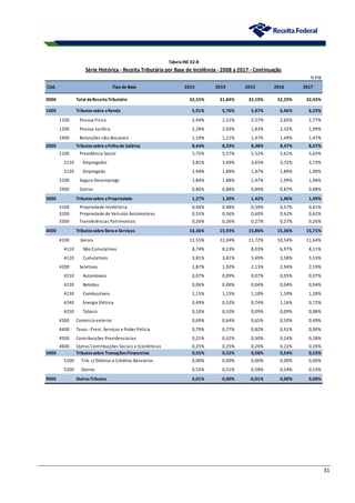 31
% PIB
Cód. Tipo de Base 2013 2014 2015 2016 2017
0000 Total daReceitaTributária 32,55% 31,84% 32,10% 32,29% 32,43%
1000 Tributossobre aRenda 5,91% 5,76% 5,87% 6,46% 6,23%
1100 Pessoa Física 2,44% 2,51% 2,57% 2,65% 2,77%
1200 Pessoa Jurídica 2,28% 2,03% 1,83% 2,32% 1,99%
1900 Retenções não Alocáveis 1,19% 1,21% 1,47% 1,49% 1,47%
2000 Tributossobre aFolhade Salários 8,44% 8,33% 8,38% 8,47% 8,47%
2100 Previdência Social 5,75% 5,57% 5,52% 5,61% 5,63%
2110 Empregador 3,81% 3,69% 3,65% 3,72% 3,73%
2120 Empregado 1,94% 1,89% 1,87% 1,89% 1,90%
2200 Seguro Desemprego 1,84% 1,88% 1,97% 1,99% 1,96%
2900 Outros 0,86% 0,88% 0,89% 0,87% 0,88%
3000 Tributossobre aPropriedade 1,27% 1,30% 1,42% 1,46% 1,49%
3100 Propriedade Imobiliária 0,46% 0,48% 0,54% 0,57% 0,61%
3200 Propriedade de Veículos Automotores 0,55% 0,56% 0,60% 0,62% 0,62%
3300 Transferências Patrimoniais 0,26% 0,26% 0,27% 0,27% 0,26%
4000 Tributossobre Bense Serviços 16,36% 15,93% 15,86% 15,36% 15,71%
4100 Gerais 12,55% 12,04% 11,72% 10,54% 11,64%
4110 Não Cumulativos 8,74% 8,23% 8,03% 6,97% 8,11%
4120 Cumulativos 3,81% 3,81% 3,69% 3,58% 3,53%
4200 Seletivos 1,87% 1,92% 2,13% 2,94% 2,19%
4210 Automóveis 0,07% 0,09% 0,07% 0,05% 0,07%
4220 Bebidas 0,06% 0,06% 0,04% 0,04% 0,04%
4230 Combustíveis 1,15% 1,15% 1,18% 1,59% 1,28%
4240 Energia Elétrica 0,49% 0,52% 0,74% 1,16% 0,72%
4250 Tabaco 0,10% 0,10% 0,09% 0,09% 0,08%
4300 Comércio exterior 0,69% 0,64% 0,65% 0,50% 0,49%
4400 Taxas -Prest. Serviços e Poder Polícia 0,79% 0,77% 0,82% 0,91% 0,90%
4500 Contribuições Previdenciárias 0,21% 0,32% 0,30% 0,24% 0,28%
4600 Outras Contribuições Sociais e Econômicas 0,25% 0,25% 0,24% 0,22% 0,20%
5000 Tributossobre TransaçõesFinanceiras 0,55% 0,52% 0,58% 0,54% 0,53%
5100 Trib. s/ Débitos e Créditos Bancários 0,00% 0,00% 0,00% 0,00% 0,00%
5200 Outros 0,55% 0,51% 0,58% 0,54% 0,53%
9000 OutrosTributos 0,01% 0,00% -0,01% 0,00% 0,00%
Série Histórica - Receita Tributária por Base de Incidência - 2008 a 2017 - Continuação
TabelaINC 02-B
 