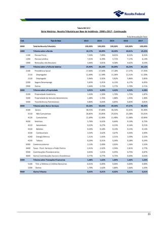 33
% da Arrecadação Total
Cód. Tipo de Base 2013 2014 2015 2016 2017
0000 Total daReceitaTributária 100,00% 100,00% 100,00% 100,00% 100,00%
1000 Tributossobre aRenda 18,17% 18,09% 18,30% 20,01% 19,22%
1100 Pessoa Física 7,50% 7,89% 8,01% 8,22% 8,55%
1200 Pessoa Jurídica 7,01% 6,39% 5,71% 7,17% 6,14%
1900 Retenções não Alocáveis 3,66% 3,81% 4,58% 4,62% 4,53%
2000 Tributossobre aFolhade Salários 25,94% 26,16% 26,09% 26,23% 26,12%
2100 Previdência Social 17,66% 17,50% 17,18% 17,37% 17,35%
2110 Empregador 11,69% 11,58% 11,36% 11,51% 11,50%
2120 Empregado 5,96% 5,92% 5,82% 5,86% 5,85%
2200 Seguro Desemprego 5,65% 5,91% 6,15% 6,17% 6,05%
2900 Outros 2,64% 2,75% 2,77% 2,70% 2,71%
3000 Tributossobre aPropriedade 3,91% 4,09% 4,43% 4,52% 4,58%
3100 Propriedade Imobiliária 1,43% 1,50% 1,70% 1,75% 1,87%
3200 Propriedade de Veículos Automotores 1,68% 1,76% 1,88% 1,93% 1,90%
3300 Transferências Patrimoniais 0,80% 0,83% 0,85% 0,83% 0,81%
4000 Tributossobre Bense Serviços 50,26% 50,03% 49,40% 47,57% 48,44%
4100 Gerais 38,55% 37,80% 36,50% 32,65% 35,90%
4110 Não Cumulativos 26,85% 25,85% 25,01% 21,58% 25,01%
4120 Cumulativos 11,69% 11,96% 11,48% 11,08% 10,89%
4200 Seletivos 5,76% 6,02% 6,64% 9,10% 6,75%
4210 Automóveis 0,22% 0,27% 0,23% 0,16% 0,21%
4220 Bebidas 0,20% 0,18% 0,14% 0,13% 0,14%
4230 Combustíveis 3,54% 3,62% 3,67% 4,93% 3,94%
4240 Energia Elétrica 1,51% 1,65% 2,31% 3,59% 2,22%
4250 Tabaco 0,29% 0,31% 0,30% 0,28% 0,24%
4300 Comércio exterior 2,13% 2,00% 2,02% 1,56% 1,52%
4400 Taxas -Prest. Serviços e Poder Polícia 2,41% 2,42% 2,54% 2,81% 2,77%
4500 Contribuições Previdenciárias 0,65% 1,01% 0,95% 0,75% 0,87%
4600 Outras Contribuições Sociais e Econômicas 0,77% 0,77% 0,75% 0,69% 0,63%
5000 Tributossobre TransaçõesFinanceiras 1,68% 1,62% 1,80% 1,66% 1,63%
5100 Trib. s/ Débitos e Créditos Bancários -0,01% 0,00% 0,00% 0,00% 0,00%
5200 Outros 1,70% 1,62% 1,80% 1,66% 1,63%
9000 OutrosTributos 0,03% 0,01% -0,02% 0,01% 0,01%
Série Histórica - Receita Tributária por Base de Incidência - 2008 a 2017 - Continuação
TabelaINC 02-C
 