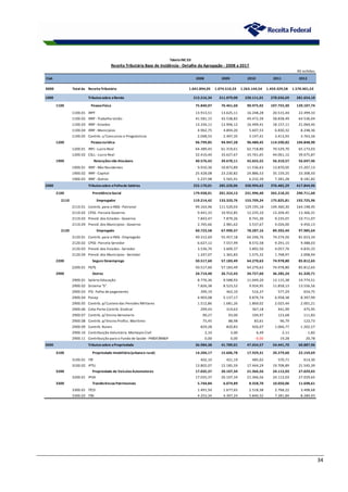 34
R$ milhões
Cód. 2008 2009 2010 2011 2012
0000 Total da ReceitaTributária 1.041.894,05 1.074.510,33 1.263.144,54 1.459.329,58 1.570.401,53
1000 Tributossobre aRenda 213.216,34 211.079,00 230.111,01 278.656,69 281.654,10
1100 PessoaFísica 75.840,07 76.461,60 90.975,02 107.755,30 120.107,74
1100.01 IRPF 13.913,51 13.625,11 16.248,28 20.515,44 22.499,33
1100.02 IRRF -Trabalho União 41.581,15 42.538,82 49.472,39 58.838,49 64.536,04
1100.03 IRRF -Estados 13.334,11 12.906,12 16.499,41 18.157,11 21.060,45
1100.04 IRRF -Municípios 4.962,75 4.894,20 5.607,53 6.830,32 8.248,36
1100.05 Contrib. s/ Concursos e Prognósticos 2.048,55 2.497,35 3.147,41 3.413,93 3.763,56
1200 PessoaJurídica 96.799,85 94.947,28 96.480,45 114.590,82 104.848,90
1200.01 IRPJ -Lucro Real 64.389,45 61.319,61 62.718,80 70.529,70 65.173,03
1200.02 CSLL -Lucro Real 32.410,40 33.627,67 33.761,65 44.061,12 39.675,87
1900 Retençõesnão Alocáveis 40.576,42 39.670,11 42.655,55 56.310,57 56.697,46
1900.01 IRRF -Não Residentes 9.910,36 10.873,89 11.536,63 13.870,05 15.207,13
1900.02 IRRF -Capital 25.428,08 23.230,82 24.886,53 35.159,25 33.308,50
1900.03 IRRF -Outros 5.237,98 5.565,41 6.232,39 7.281,28 8.181,82
2000 Tributossobre aFolhade Salários 255.170,01 285.220,06 330.994,63 376.482,29 417.844,96
2100 PrevidênciaSocial 179.938,01 201.324,13 231.996,40 265.218,25 290.711,60
2110 Empregador 119.214,42 133.333,76 153.709,24 175.825,81 192.725,96
2110.01 Contrib. para o INSS -Patronal 99.163,96 111.520,03 129.195,18 149.360,30 164.198,45
2110.02 CPSS -Parcela Governo 9.441,33 10.952,85 12.235,10 13.204,45 13.366,31
2110.03 Previd. dos Estados -Governo 7.843,47 7.879,26 8.741,30 9.235,07 10.711,07
2110.04 Previd. dos Municípios -Governo 2.765,66 2.981,62 3.537,67 4.026,00 4.450,13
2120 Empregado 60.723,58 67.990,37 78.287,16 89.392,44 97.985,64
2120.01 Contrib. para o INSS -Empregado 49.312,69 55.457,18 64.246,76 74.274,56 81.653,34
2120.02 CPSS -Parcela Servidor 6.627,12 7.557,99 8.572,58 9.291,15 9.488,03
2120.03 Previd. dos Estados -Servidor 3.536,70 3.609,37 3.892,50 4.057,76 4.835,33
2120.04 Previd. dos Municípios -Servidor 1.247,07 1.365,83 1.575,32 1.768,97 2.008,94
2200 Seguro Desemprego 50.517,60 57.183,49 64.270,63 74.978,80 85.812,65
2200.01 FGTS 50.517,60 57.183,49 64.270,63 74.978,80 85.812,65
2900 Outros 24.714,40 26.712,43 34.727,60 36.285,24 41.320,71
2900.01 Salário Educação 8.776,36 9.588,93 11.049,20 13.115,38 14.774,51
2900.02 Sistema "S" 7.826,38 8.523,52 9.924,95 11.858,13 13.556,56
2900.03 PIS -Folha de pagamento 399,19 462,10 516,37 577,29 654,75
2900.04 Pasep 4.903,08 5.137,17 9.879,74 6.958,38 8.397,99
2900.05 Contrib. p/ Custeio das Pensões Militares 1.512,86 1.681,26 1.869,02 2.025,44 2.001,21
2900.06 Cota-Parte Contrib. Sindical 299,43 314,63 367,18 441,99 475,95
2900.07 Contrib. p/ Ensino Aeroviario 90,27 93,00 104,97 123,68 111,83
2900.08 Contrib. p/ Ensino Profiss. Maritimo 75,45 88,98 83,61 96,79 122,73
2900.09 Contrib. Rurais 829,28 820,83 926,07 1.066,77 1.202,57
2900.10 Contribuição Voluntária Montepio Civil 2,10 2,00 6,49 2,11 1,82
2900.11 Contribuição para o Fundo de Saúde -PMDF/BMDF 0,00 0,00 -0,00 19,28 20,78
3000 Tributossobre aPropriedade 36.984,38 41.789,01 47.654,57 54.441,70 60.887,96
3100 Propriedade Imobiliária(urbanae rural) 14.204,17 15.606,78 17.929,31 20.279,60 22.159,69
3100.01 ITR 402,10 421,19 485,02 570,71 614,30
3100.02 IPTU 13.802,07 15.185,59 17.444,29 19.708,89 21.545,39
3200 Propriedade de VeículosAutomotores 17.035,37 20.107,34 21.366,56 24.112,03 27.029,65
3200.01 IPVA 17.035,37 20.107,34 21.366,56 24.112,03 27.029,65
3300 TransferênciasPatrimoniais 5.744,84 6.074,89 8.358,70 10.050,06 11.698,61
3300.01 ITCD 1.491,50 1.677,65 2.518,38 2.768,22 3.408,68
3300.02 ITBI 4.253,34 4.397,24 5.840,32 7.281,84 8.289,93
TabelaINC 03
Receita Tributária Base de Incidência - Detalhe da Agregação - 2008 a 2017
 