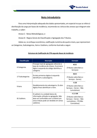 Nota Introdutória
Para uma interpretação adequada dos dados apresentados, em especial no que se refere à
distribuição da carga por bases de incidência, recomenda-se a leitura dos anexos que integram este
trabalho, a saber:
Anexo C - Notas Metodológicas; e
Anexo D - Regras Gerais de Classificação e Agregação dos Tributos.
Adota-se, no enfoque econômico, codificação numérica de quatro níveis, que representam
as Categorias, Subcategorias, Itens e Subitens, conforme ilustrado a seguir.
Estrutura da Codificação da CTB segundo Bases de Incidência
Classificação Descrição Exemplo
6 Categorias
Principal nível de agregação referente à
base de incidência do tributo. O primeiro
dígito à esquerda do código identifica a
categoria.
4000
(Tributos sobre Bens e
Serviços)
17 Subcategorias
Os dois primeiros dígitos à esquerda
identificam a subcategoria.
4100
(Tributos sobre Bens e
Serviços - Gerais)
9 Itens
Desdobramento da subcategoria. Os dois
dígitos finais identificam o item.
4110
(Tributos sobre Bens e
Serviços – Gerais – Não
cumulativos)
81 Subitens
O subitem é a unidade básica da
informação utilizada na agregação. Não
deve ser confundido com o tributo (um
único tributo pode ser dividido em vários
subitens).
4110-04
(Tributos sobre Bens e
Serviços – Gerais – Não
cumulativos – PIS Não
Cumulativo)
 