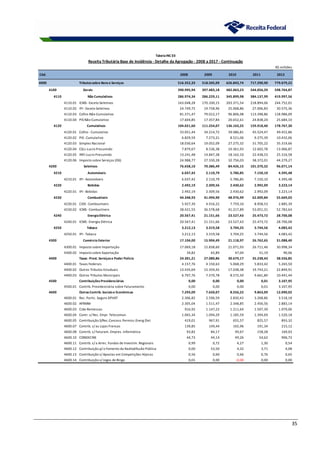 35
R$ milhões
Cód. 2008 2009 2010 2011 2012
4000 Tributossobre Bense Serviços 516.352,33 518.505,09 626.843,74 717.290,90 779.679,22
4100 Gerais 390.995,94 397.483,18 482.063,23 544.056,39 598.764,87
4110 Não Cumulativos 286.974,34 286.229,11 345.899,98 384.137,99 419.997,56
4110.01 ICMS -Exceto Seletivos 163.048,28 170.100,15 203.371,54 218.894,06 244.752,01
4110.02 IPI -Exceto Seletivos 24.749,75 19.758,96 25.068,86 27.006,83 30.575,36
4110.03 Cofins Não-Cumulativo 81.571,47 79.012,17 96.806,98 113.398,86 118.986,09
4110.04 PIS Não-Cumulativo 17.604,85 17.357,84 20.652,61 24.838,24 25.684,10
4120 Cumulativos 104.021,60 111.254,07 136.163,25 159.918,40 178.767,30
4120.01 Cofins -Cumulativo 33.051,44 34.214,72 39.086,81 45.524,47 49.452,86
4120.02 PIS -Cumulativo 6.829,59 7.273,21 8.521,06 9.275,39 10.432,06
4120.03 Simples Nacional 18.030,64 19.052,09 27.275,32 31.705,22 35.319,66
4120.04 CSLL-Lucro Presumido 7.879,67 8.536,38 10.361,93 12.602,78 13.966,87
4120.05 IRPJ-Lucro Presumido 13.241,48 14.847,38 18.162,10 22.438,53 25.316,58
4120.06 Imposto sobre Serviços (ISS) 24.988,77 27.330,28 32.756,03 38.372,01 44.279,27
4200 Seletivos 76.658,10 70.386,49 84.426,15 101.370,32 96.071,14
4210 Automóveis 6.037,42 2.110,79 5.786,85 7.150,10 4.395,48
4210.01 IPI -Automóveis 6.037,42 2.110,79 5.786,85 7.150,10 4.395,48
4220 Bebidas 2.492,19 2.309,56 2.430,62 2.992,09 3.223,14
4220.01 IPI -Bebidas 2.492,19 2.309,56 2.430,62 2.992,09 3.223,14
4230 Combustíveis 44.348,93 41.494,90 48.976,99 62.009,84 55.669,03
4230.01 CIDE-Combustíveis 5.927,39 4.916,22 7.759,10 8.958,53 2.885,39
4230.02 ICMS -Combustíveis 38.421,55 36.578,68 41.217,89 53.051,31 52.783,64
4240 EnergiaElétrica 20.567,41 21.151,66 23.527,43 25.473,72 28.700,08
4240.01 ICMS -Energia Elétrica 20.567,41 21.151,66 23.527,43 25.473,72 28.700,08
4250 Tabaco 3.212,13 3.319,58 3.704,25 3.744,56 4.083,42
4250.01 IPI -Tabaco 3.212,13 3.319,58 3.704,25 3.744,56 4.083,42
4300 Comércio Exterior 17.104,00 15.904,49 21.118,97 26.762,65 31.088,40
4300.01 Imposto sobre Importação 17.069,18 15.838,60 21.071,93 26.711,46 30.998,34
4300.02 Imposto sobre Exportação 34,82 65,89 47,04 51,19 90,06
4400 Taxas-Prest. Serviçose Poder Polícia 24.301,21 27.080,86 30.679,17 35.238,43 38.556,85
4400.01 Taxas Federais 4.157,76 4.150,63 5.068,29 5.833,42 5.265,50
4400.02 Outros Tributos Estaduais 13.435,69 15.359,45 17.038,38 19.743,21 22.849,91
4400.03 Outros Tributos Municipais 6.707,76 7.570,78 8.572,50 9.661,80 10.441,44
4500 ContribuiçõesPrevidenciárias 0,00 0,00 0,00 0,01 3.107,95
4500.01 Contrib. Previdenciária sobre Faturamento 0,00 0,00 0,00 0,01 3.107,95
4600 OutrasContrib. Sociaise Econômicas 7.293,09 7.650,07 8.556,22 9.863,09 12.090,02
4600.01 Rec. Partic. Seguro DPVAT 2.306,82 2.596,59 2.830,43 3.268,86 3.518,18
4600.02 AFRMM 2.305,04 1.511,47 2.348,85 2.456,56 2.883,14
4600.03 Cide-Remessas 916,92 1.147,22 1.211,64 1.507,39 1.979,06
4600.04 Contr. s/ Rec. Empr. Telecomun. 1.065,34 1.094,29 1.185,59 1.394,69 1.520,18
4600.05 Contribuição S/Rec.Concess.Permiss.Energ.Elet 419,01 967,91 655,57 825,57 893,32
4600.07 Contrib. s/ as Lojas Francas 139,85 149,44 165,96 191,34 215,12
4600.08 Contrib. s/ Faturam. Empres. Informática 93,82 84,17 99,67 158,28 169,03
4600.10 CONDECINE 44,73 44,14 49,26 54,62 906,72
4600.11 Contrib. s/ a Arrec. Fundos de Investim. Regionais 0,99 0,72 4,27 1,30 0,54
4600.12 Contribuição p/ o Fomento da Radiodifusão Pública 0,00 53,50 4,32 3,71 4,08
4600.13 Contribuição s/ Apostas em Competições Hípicas 0,56 0,60 0,66 0,76 0,65
4600.14 Contribuição s/ Jogos de Bingo 0,01 0,00 -0,00 0,00 0,00
TabelaINC 03
Receita Tributária Base de Incidência - Detalhe da Agregação - 2008 a 2017 - Continuação
 