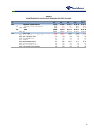 36
R$ milhões
Cód. 2008 2009 2010 2011 2012
5000 Tributossobre TransaçõesFinanceiras 21.143,29 19.205,91 26.559,21 32.081,38 30.746,81
5100 Tributossobre Débitose CréditosBancários 974,81 -29,19 -12,11 82,47 -254,73
5100.01 CPMF 974,81 -29,19 -12,11 82,47 -254,73
5200 Outros 20.168,48 19.235,10 26.571,32 31.998,91 31.001,54
5200.01 IOF 20.168,48 19.235,10 26.571,32 31.998,91 31.001,54
9000 OutrosTributos -972,30 -1.288,73 981,38 376,63 -411,53
9000.01 Receita da Dívida Ativa Outros Trib e Contrib -1.049,92 -1.338,79 107,81 324,77 -480,32
9000.02 Adic. s/ Pass. Aéreas Domést. 0,15 0,00 0,00 0,00 0,00
9000.03 Contribuição para o PIN 20,76 1,30 2,63 0,15 0,09
9000.05 PROTERRA 13,84 0,86 1,75 0,10 0,06
9000.06 Reserva Global de Reversão 42,71 47,86 868,35 51,57 68,50
9000.07 Outras Contribuições Sociais 0,15 0,04 0,83 0,03 0,14
9000.08 Outras Contribuições Econômicas 0,00 0,00 0,00 0,00 0,00
9000.09 Contribuição p o Ensino Fundamental 0,00 0,00 0,00 0,00 0,00
TabelaINC 03
Receita Tributária Base de Incidência - Detalhe da Agregação - 2008 a 2017 - Continuação
 