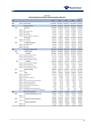 37
R$ milhões
Cód. 2013 2014 2015 2016 2017
0000 Total da ReceitaTributária 1.735.340,40 1.840.300,79 1.924.636,15 2.021.164,68 2.127.369,88
1000 Tributossobre aRenda 315.259,07 332.862,24 352.249,57 404.390,60 408.941,58
1100 PessoaFísica 130.073,08 145.188,99 154.161,10 166.087,54 181.950,49
1100.01 IRPF 24.188,33 25.782,09 27.198,66 28.284,50 30.504,24
1100.02 IRRF -Trabalho União 67.349,60 74.361,19 75.811,69 82.428,69 91.417,51
1100.03 IRRF -Estados 25.042,63 29.020,56 33.177,85 36.461,88 39.343,33
1100.04 IRRF -Municípios 9.437,60 11.256,37 12.550,78 14.658,21 16.111,50
1100.05 Contrib. s/ Concursos e Prognósticos 4.054,93 4.768,78 5.422,13 4.254,27 4.573,91
1200 PessoaJurídica 121.646,39 117.600,95 109.891,99 144.949,65 130.556,62
1200.01 IRPJ -Lucro Real 78.141,87 75.012,01 70.686,80 97.732,05 79.742,76
1200.02 CSLL -Lucro Real 43.504,52 42.588,94 39.205,19 47.217,60 50.813,86
1900 Retençõesnão Alocáveis 63.539,60 70.072,30 88.196,48 93.353,40 96.434,47
1900.01 IRRF -Não Residentes 18.582,00 19.703,00 24.669,10 24.892,39 27.270,28
1900.02 IRRF -Capital 37.121,08 41.287,59 53.691,85 59.403,68 59.469,81
1900.03 IRRF -Outros 7.836,51 9.081,71 9.835,53 9.057,33 9.694,37
2000 Tributossobre aFolhade Salários 450.230,79 481.446,82 502.215,87 530.191,99 555.582,33
2100 PrevidênciaSocial 306.406,52 322.038,06 330.669,46 350.991,90 369.201,39
2110 Empregador 202.896,92 213.070,44 218.665,92 232.610,00 244.743,73
2110.01 Contrib. para o INSS -Patronal 172.227,89 178.356,82 180.423,08 191.828,57 200.644,08
2110.02 CPSS -Parcela Governo 14.217,32 15.894,02 17.415,01 18.249,87 20.719,36
2110.03 Previd. dos Estados -Governo 11.237,90 13.297,68 14.459,87 15.462,39 16.026,03
2110.04 Previd. dos Municípios -Governo 5.213,81 5.521,93 6.367,96 7.069,18 7.354,26
2120 Empregado 103.509,59 108.967,62 112.003,54 118.381,90 124.457,66
2120.01 Contrib. para o INSS -Empregado 85.646,25 88.694,07 89.721,59 95.393,36 99.777,18
2120.02 CPSS -Parcela Servidor 10.169,01 10.914,85 11.924,59 11.783,94 13.053,82
2120.03 Previd. dos Estados -Servidor 5.255,88 6.612,73 7.190,67 7.689,21 7.969,50
2120.04 Previd. dos Municípios -Servidor 2.438,46 2.745,97 3.166,69 3.515,39 3.657,16
2200 Seguro Desemprego 98.044,57 108.781,72 118.322,54 124.713,45 128.743,00
2200.01 FGTS 98.044,57 108.781,72 118.322,54 124.713,45 128.743,00
2900 Outros 45.779,70 50.627,04 53.223,88 54.486,64 57.637,93
2900.01 Salário Educação 16.560,53 18.410,69 19.038,91 19.473,11 20.010,15
2900.02 Sistema "S" 15.351,17 16.884,42 18.153,27 18.427,89 19.075,28
2900.03 PIS -Folha de pagamento 736,44 808,00 848,25 888,64 889,54
2900.04 Pasep 8.774,85 9.491,30 9.958,30 10.025,89 11.573,79
2900.05 Contrib. p/ Custeio das Pensões Militares 2.170,71 2.343,24 2.649,78 2.929,51 3.342,75
2900.06 Cota-Parte Contrib. Sindical 533,40 594,50 598,64 693,37 653,37
2900.07 Contrib. p/ Ensino Aeroviario 148,88 197,32 219,52 230,83 229,26
2900.08 Contrib. p/ Ensino Profiss. Maritimo 127,67 156,39 156,54 156,21 155,35
2900.09 Contrib. Rurais 1.354,87 1.496,10 1.573,53 1.636,64 1.684,13
2900.10 Contribuição Voluntária Montepio Civil 0,81 217,90 0,66 0,42 0,32
2900.11 Contribuição para o Fundo de Saúde -PMDF/BMDF 20,36 27,17 26,46 24,13 23,98
3000 Tributossobre aPropriedade 67.882,78 75.331,43 85.209,90 91.379,43 97.512,32
3100 Propriedade Imobiliária(urbanae rural) 24.759,87 27.673,17 32.626,06 35.459,42 39.700,04
3100.01 ITR 763,97 900,12 1.104,97 1.126,42 1.273,20
3100.02 IPTU 23.995,90 26.773,05 31.521,09 34.333,01 38.426,85
3200 Propriedade de VeículosAutomotores 29.232,08 32.452,96 36.218,71 39.093,47 40.508,51
3200.01 IPVA 29.232,08 32.452,96 36.218,71 39.093,47 40.508,51
3300 TransferênciasPatrimoniais 13.890,82 15.205,31 16.365,13 16.826,53 17.303,77
3300.01 ITCD 4.142,18 4.698,16 6.460,68 7.344,96 7.242,07
3300.02 ITBI 9.748,64 10.507,15 9.904,45 9.481,57 10.061,70
TabelaINC 03
Receita Tributária Base de Incidência - Detalhe da Agregação - 2008 a 2017
 