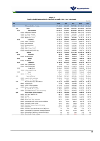 38
R$ milhões
Cód. 2013 2014 2015 2016 2017
4000 Tributossobre Bense Serviços 872.207,12 920.669,29 950.738,81 961.400,45 1.030.411,76
4100 Gerais 668.899,89 695.716,00 702.415,39 659.988,24 763.674,28
4110 Não Cumulativos 466.001,62 475.633,78 481.425,63 436.101,15 532.038,34
4110.01 ICMS -Exceto Seletivos 276.370,07 287.465,61 284.639,66 246.972,64 315.838,45
4110.02 IPI -Exceto Seletivos 30.131,72 34.726,93 34.949,81 29.723,36 33.960,47
4110.03 Cofins Não-Cumulativo 131.583,10 126.180,25 133.170,31 131.121,82 150.332,83
4110.04 PIS Não-Cumulativo 27.916,72 27.260,98 28.665,84 28.283,33 31.906,59
4120 Cumulativos 202.898,26 220.082,22 220.989,76 223.887,09 231.635,95
4120.01 Cofins -Cumulativo 58.300,83 59.778,64 57.122,74 60.684,97 60.859,32
4120.02 PIS -Cumulativo 11.545,07 12.103,77 11.159,29 11.651,09 12.109,29
4120.03 Simples Nacional 40.797,59 46.470,69 51.425,81 52.427,08 56.758,86
4120.04 CSLL-Lucro Presumido 15.607,10 16.773,23 16.430,20 15.891,55 15.896,22
4120.05 IRPJ-Lucro Presumido 28.688,03 31.068,29 30.396,84 29.394,67 29.608,90
4120.06 Imposto sobre Serviços (ISS) 47.959,65 53.887,60 54.454,89 53.837,73 56.403,36
4200 Seletivos 99.925,03 110.876,28 127.717,93 183.904,59 143.642,42
4210 Automóveis 3.799,28 4.940,41 4.366,58 3.298,66 4.466,91
4210.01 IPI -Automóveis 3.799,28 4.940,41 4.366,58 3.298,66 4.466,91
4220 Bebidas 3.454,55 3.400,54 2.599,17 2.683,90 2.943,85
4220.01 IPI -Bebidas 3.454,55 3.400,54 2.599,17 2.683,90 2.943,85
4230 Combustíveis 61.384,84 66.533,65 70.589,92 99.550,20 83.878,01
4230.01 CIDE-Combustíveis 734,44 25,71 3.271,18 6.001,24 5.821,37
4230.02 ICMS -Combustíveis 60.650,40 66.507,94 67.318,74 93.548,96 78.056,64
4240 EnergiaElétrica 26.169,44 30.313,37 44.470,08 72.653,38 47.143,86
4240.01 ICMS -Energia Elétrica 26.169,44 30.313,37 44.470,08 72.653,38 47.143,86
4250 Tabaco 5.116,91 5.688,32 5.692,18 5.718,45 5.209,80
4250.01 IPI -Tabaco 5.116,91 5.688,32 5.692,18 5.718,45 5.209,80
4300 Comércio Exterior 36.973,80 36.773,72 38.969,36 31.447,61 32.350,16
4300.01 Imposto sobre Importação 36.829,42 36.611,54 38.870,02 31.308,35 32.284,35
4300.02 Imposto sobre Exportação 144,38 162,18 99,34 139,27 65,81
4400 Taxas-Prest. Serviçose Poder Polícia 41.863,97 44.608,01 48.924,37 56.809,29 58.883,40
4400.01 Taxas Federais 5.110,08 4.989,09 5.314,60 8.526,72 7.308,27
4400.02 Outros Tributos Estaduais 25.739,94 27.290,62 28.982,80 31.691,78 34.288,48
4400.03 Outros Tributos Municipais 11.013,95 12.328,30 14.626,97 16.590,78 17.286,65
4500 ContribuiçõesPrevidenciárias 11.197,33 18.531,19 18.196,73 15.210,66 18.531,45
4500.01 Contrib. Previdenciária sobre Faturamento 11.197,33 18.531,19 18.196,73 15.210,66 18.531,45
4600 OutrasContrib. Sociaise Econômicas 13.347,10 14.164,08 14.515,03 14.040,06 13.330,05
4600.01 Rec. Partic. Seguro DPVAT 3.987,89 3.968,90 4.241,70 4.242,83 3.301,52
4600.02 AFRMM 3.366,91 3.203,54 3.004,83 2.741,29 2.861,96
4600.03 Cide-Remessas 2.233,17 2.498,74 2.983,43 2.939,95 3.011,18
4600.04 Contr. s/ Rec. Empr. Telecomun. 1.556,53 1.628,14 1.656,79 1.607,83 1.610,22
4600.05 Contribuição S/Rec.Concess.Permiss.Energ.Elet 749,21 813,45 890,35 826,34 922,00
4600.07 Contrib. s/ as Lojas Francas 205,99 184,76 158,24 106,12 123,87
4600.08 Contrib. s/ Faturam. Empres. Informática 225,23 261,66 205,99 200,35 196,31
4600.10 CONDECINE 1.008,37 980,77 1.061,88 1.224,97 1.133,35
4600.11 Contrib. s/ a Arrec. Fundos de Investim. Regionais 5,43 0,03 0,03 0,02 11,61
4600.12 Contribuição p/ o Fomento da Radiodifusão Pública 4,18 621,55 311,14 149,87 157,47
4600.13 Contribuição s/ Apostas em Competições Hípicas 4,18 2,54 0,65 0,50 0,58
4600.14 Contribuição s/ Jogos de Bingo 0,00 0,00 -0,00 0,00 0,00
TabelaINC 03
Receita Tributária Base de Incidência - Detalhe da Agregação - 2008 a 2017 - Continuação
 
