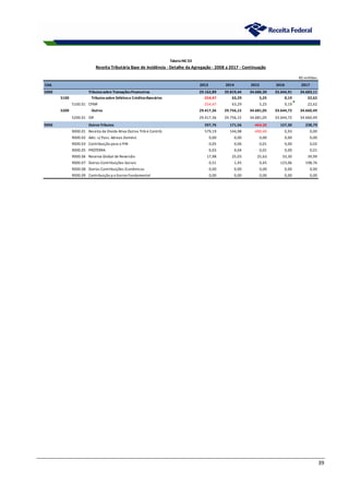 39
R$ milhões
Cód. 2013 2014 2015 2016 2017
5000 Tributossobre TransaçõesFinanceiras 29.162,89 29.819,44 34.686,30 33.644,91 34.683,11
5100 Tributossobre Débitose CréditosBancários -254,47 63,29 5,25 0,19 22,62
5100.01 CPMF -254,47 63,29 5,25 0,19 22,62
5200 Outros 29.417,36 29.756,15 34.681,05 33.644,72 34.660,49
5200.01 IOF 29.417,36 29.756,15 34.681,05 33.644,72 34.660,49
9000 OutrosTributos 597,76 171,56 -464,30 157,30 238,79
9000.01 Receita da Dívida Ativa Outros Trib e Contrib 579,19 144,98 -490,40 0,93 0,00
9000.02 Adic. s/ Pass. Aéreas Domést. 0,00 0,00 0,00 0,00 0,00
9000.03 Contribuição para o PIN 0,05 0,06 0,01 0,00 0,02
9000.05 PROTERRA 0,03 0,04 0,01 0,00 0,01
9000.06 Reserva Global de Reversão 17,98 25,03 25,63 33,30 39,99
9000.07 Outras Contribuições Sociais 0,51 1,45 0,45 123,06 198,76
9000.08 Outras Contribuições Econômicas 0,00 0,00 0,00 0,00 0,00
9000.09 Contribuição p o Ensino Fundamental 0,00 0,00 0,00 0,00 0,00
TabelaINC 03
Receita Tributária Base de Incidência - Detalhe da Agregação - 2008 a 2017 - Continuação
 