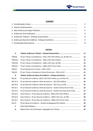 SUMÁRIO
1. Considerações Iniciais ................................................................................................... 1
2. Fatores Condicionantes................................................................................................. 1
3. Série Histórica da Carga Tributária................................................................................ 2
4. Análise por Ente Federativo.......................................................................................... 2
5. Análise por Tributos – Enfoque Orçamentário ............................................................. 3
6. Análise por Base de Incidência - Enfoque Econômico .................................................. 4
7. Comparação Internacional............................................................................................ 6
ANEXOS
Anexos
A Tabelas: Análise por Tributos – Enfoque Orçamentário............................................. 12
TRIB 00 RT por Tributo e Competência - 2016 e 2017 (R$ milhões, p.p. do PIB e %) ................... 13
TRIB 01A RT por Tributo e Competência – 2006 a 2017 (R$ milhões) ............................................ 14
TRIB 01B RT por Tributo e Competência – 2006 a 2017 (p.p. do PIB) ............................................ 16
TRIB 01C RT por Tributo e Competência – 2006 a 2017 (% do Total) ............................................. 18
TRIB 02 RT por Relevância do Tributo - 2016 e 2017 .................................................................... 20
TRIB 03 RT por Tributo e Variação em Pontos Percentuais - 2016 e 2017.................................... 21
B Tabelas: Análise por Bases de Incidência – Enfoque Econômico ................................ 22
INC 00 RT por Base de Incidência- 2016 e 2017 (R$ milhões, p.p. do PIB e %)............................ 23
INC 01-A RT por Base de Incidência e Nível de Governo - 2017 (R$ milhões) ................................ 24
INC 01-B RT por Base de Incidência e Nível de Governo – 2017 (p.p. do PIB) ............................... 25
INC 01-C RT por Base de Incidência e Nível de Governo – Análise Vertical (% do Total) ............... 26
INC 01-D RT por Base de Incidência e Nível de Governo – Análise Horizontal (% do Total) .......... 27
INC 02-A Série Histórica - RT por Base de Incidência - 2008 a 2017 (R$ milhões) ......................... 28
INC 02-B Série Histórica - RT por Base de Incidência – 2008 a 2017 (p.p. do PIB) ......................... 30
INC 02-C Série Histórica - RT por Base de Incidência – 2008 a 2017 (% do Total) ......................... 32
INC 03 RT por Bases de Incidência – Detalhe da Agregação (R$ milhões) .................................. 34
C Notas Metodológicas........................................................................................................ 40
D Regras Gerais de Classificação e Agregação dos Tributos................................................ 42
 