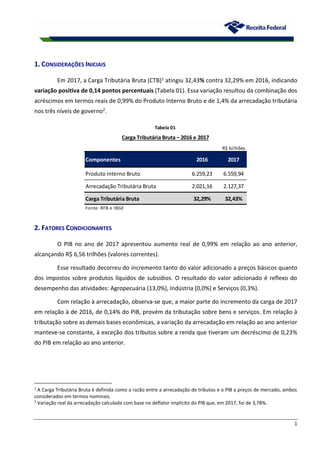 1
1. CONSIDERAÇÕES INICIAIS
Em 2017, a Carga Tributária Bruta (CTB)1 atingiu 32,43% contra 32,29% em 2016, indicando
variação positiva de 0,14 pontos percentuais (Tabela 01). Essa variação resultou da combinação dos
acréscimos em termos reais de 0,99% do Produto Interno Bruto e de 1,4% da arrecadação tributária
nos três níveis de governo2.
2. FATORES CONDICIONANTES
O PIB no ano de 2017 apresentou aumento real de 0,99% em relação ao ano anterior,
alcançando R$ 6,56 trilhões (valores correntes).
Esse resultado decorreu do incremento tanto do valor adicionado a preços básicos quanto
dos impostos sobre produtos líquidos de subsídios. O resultado do valor adicionado é reflexo do
desempenho das atividades: Agropecuária (13,0%), Indústria (0,0%) e Serviços (0,3%).
Com relação à arrecadação, observa-se que, a maior parte do incremento da carga de 2017
em relação à de 2016, de 0,14% do PIB, provém da tributação sobre bens e serviços. Em relação à
tributação sobre as demais bases econômicas, a variação da arrecadação em relação ao ano anterior
manteve-se constante, à exceção dos tributos sobre a renda que tiveram um decréscimo de 0,23%
do PIB em relação ao ano anterior.
1
A Carga Tributária Bruta é definida como a razão entre a arrecadação de tributos e o PIB a preços de mercado, ambos
considerados em termos nominais.
2
Variação real da arrecadação calculada com base no deflator implícito do PIB que, em 2017, foi de 3,78%.
Componentes 2016 2017
Produto Interno Bruto 6.259,23 6.559,94
Arrecadação Tributária Bruta 2.021,16 2.127,37
Carga Tributária Bruta 32,29% 32,43%
Fonte: RFB e IBGE
R$ bilhões
Tabela 01
Carga Tributária Bruta – 2016 e 2017
 
