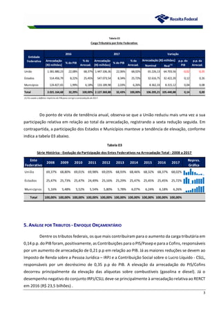 3
Do ponto de vista de tendência anual, observa-se que a União reduziu mais uma vez a sua
participação relativa em relação ao total da arrecadação, registrando a sexta redução seguida. Em
contrapartida, a participação dos Estados e Municípios manteve a tendência de elevação, conforme
indica a tabela 03 abaixo.
5. ANÁLISE POR TRIBUTOS - ENFOQUE ORÇAMENTÁRIO
Dentre os tributos federais, os que mais contribuíram para o aumento da carga tributária em
0,14 p.p. do PIB foram, positivamente, as Contribuições para o PIS/Pasep e para a Cofins, responsáveis
por um aumento de arrecadação de 0,21 p.p em relação ao PIB. Já as maiores reduções se devem ao
Imposto de Renda sobre a Pessoa Jurídica – IRPJ e a Contribuição Social sobre o Lucro Líquido - CSLL,
responsáveis por um decréscimo de 0,35 p.p do PIB. A elevação da arrecadação do PIS/Cofins
decorreu principalmente da elevação das alíquotas sobre combustíveis (gasolina e díesel). Já o
desempenho negativo do conjunto IRPJ/CSLL deve-se principalmente à arrecadação relativa ao RERCT
em 2016 (R$ 23,5 bilhões) .
Nominal Real (1)
União 1.381.880,23 22,08% 68,37% 1.447.106,36 22,06% 68,02% 65.226,13 64.703,56 -0,02 -0,35
Estados 514.456,79 8,22% 25,45% 547.073,54 8,34% 25,72% 32.616,75 32.422,20 0,12 0,26
Municípios 124.827,65 1,99% 6,18% 133.189,98 2,03% 6,26% 8.362,33 8.315,12 0,04 0,08
Total 2.021.164,68 32,29% 100,00% 2.127.369,88 32,43% 100,00% 106.205,21 105.440,88 0,14 0,00
(1) Foi usado o deflator implícito do PIB para corrigir a arrecadação de 2017.
Tabela 02
Carga Tributária por Ente Federativo
Arrecadação
[R$ milhões]
% do PIB
% da
Arrecad.
Variação
2016
Entidade
Federativa Arrecadação [R$ milhões] p.p. do
PIB
p.p. da
Arrecad.
Arrecadação
[R$ milhões]
% do PIB
% da
Arrecad.
2017
Ente
Federativo
2008 2009 2010 2011 2012 2013 2014 2015 2016 2017
Repres.
Gráfica
União 69,37% 68,80% 69,01% 69,98% 69,05% 68,93% 68,46% 68,32% 68,37% 68,02%
Estados 25,47% 25,73% 25,47% 24,49% 25,16% 25,29% 25,47% 25,45% 25,45% 25,72%
Municípios 5,16% 5,48% 5,52% 5,54% 5,80% 5,78% 6,07% 6,24% 6,18% 6,26%
Total 100,00% 100,00% 100,00% 100,00% 100,00% 100,00% 100,00% 100,00% 100,00% 100,00%
Tabela 03
Série Histórica - Evolução da Participação dos Entes Federativos na Arrecadação Total - 2008 a 2017
 