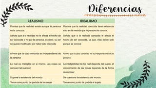 REALISMO IDEALISMO
Plantea que la realidad existe aunque la persona
no la conozca.
Plantea que la realidad conocida tiene existencia
solo en la medida que la persona la conoce.
Señala que a la realidad no le afecta el hecho de
ser conocida o no por la persona, es decir, su ser
no queda modificado por haber sido conocida
Señala que a la realidad conocida le afecta el
hecho de ser conocida, ya que, ésta existe solo
porque se conoce
Afirma que la cosa conocida es independiente de
la persona
Afirma que la cosa conocida no es independiente de la
persona
Lo real es inteligible en si mismo. Las cosas se
conocen tal cual son
La inteligibilidad de los real depende del sujeto, el
conocimiento de las cosas depende de la forma
de conocer
Supone la existencia del mundo Se cuestiona la existencia del mundo.
Toma como punto de partida de las cosas Toma como punto de partida el sujeto
Diferencias
 