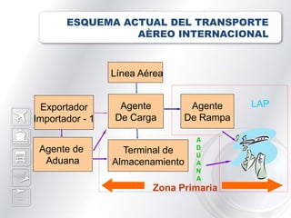 ESQUEMA ACTUAL DEL TRANSPORTE
                 AÈREO INTERNACIONAL



                 Línea Aérea


 Exportador       Agente        Agente    LAP
Importador - 1   De Carga      De Rampa

                                  A
 Agente de                        D
                   Terminal de    U
  Aduana         Almacenamiento   A
                                  N
                                  A
                         Zona Primaria
 