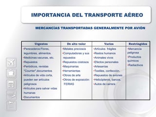 IMPORTANCIA DEL TRANSPORTE AÉREO

          MERCANCÌAS TRANSPORTADAS GENERALMENTE POR AVIÒN



         Urgentes                 De alto valor                 Varios          Restringidos
•Perecederos:Flores,           •Metales preciosos      •Artículos frágiles      •Mercancía
legumbres, alimentos.          •Computadoras y sus     •Restos humanos          peligrosa
•Medicinas:vacunas, etc.       repuestos               •Animales vivos          •Productos
•Repuestos                     •Repuestos costosos     •Efectos personales      químicos

•Periódicos, revistas          •Maquinarias            •Artesanías              •Radiactivos

"Courrier",documentos          •Herramientas           •Textiles, confección.
•Artículos de vida corta,      •Obras de arte          •Repuestos de aviones
pueden ser artículos           •Obras de exposición:   •Helicópteros, barcos.
peligrosos                      FERIAS                 •Autos de carrera
•Artículos para salvar vidas
humanas
•Documentos
 