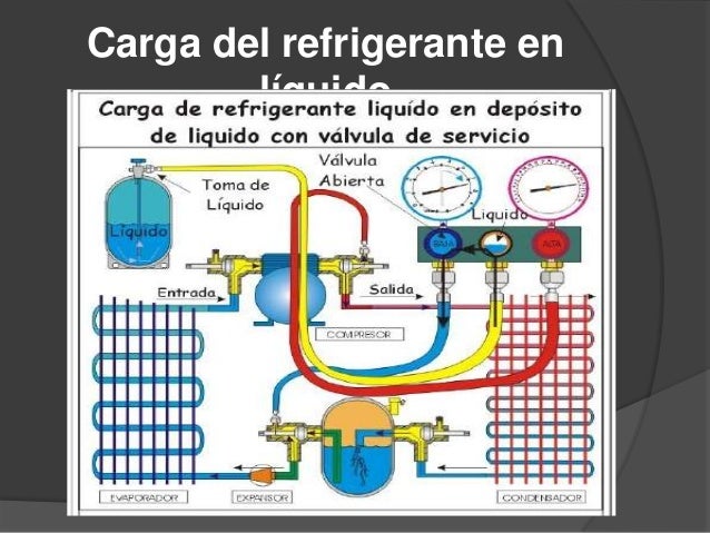 Carga del sistema de refrigeracion