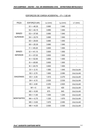 PUC-CAMPINAS – CEATEC – FAC. DE ENGENHARIA CIVIL ESTRUTURAS METÁLICAS II
Prof.º AUGUSTO CANTUSIO NETO 9-3
ESFORÇOS DE CARGA ACIDENTAL – P = 1,82 kN
PEÇA ESFORÇO (kN) Lx (mm) Ly (mm) L1 (mm)
S1 = -46,35 3.880 1.940 -
S2 = -42,15 3.880 1.940 -
S3 = -37,95 3.880 1.940 -
S4 = -33,70 3.880 1.940 -
S5 = -29,50 3.880 1.940 -
BANZO
SUPERIOR
S6 = -25,30 3.880 1.940 -
I1 = +45.25 3.800 1.900 -
I2 = +41,15 3.800 1.900 -
I3 = +37,05 3.800 1.900 -
I4 = +32,95 3.800 1.900 -
I5 = +28,80 3.800 1.900 -
BANZO
INFERIOR
I6 = +24,70 3.800 1.900 -
D1 = -2,15 1.560 1.945 CALCULAR
D2 = -2,70 1.665 2.080 CALCULAR
D3 = -3,35 1.815 2.270 CALCULAR
D4 = -4,15 2.025 2.530 CALCULAR
DIAGONAIS
D5 = -4,90 2.255 2.820 CALCULAR
M1 = 0 335 420 CALCULAR
M2 = +0,90 675 845 CALCULAR
M3 = +1,85 1.000 1.250 CALCULAR
M4 = +2,75 1.335 1.670 CALCULAR
M5 = +3,65 1.670 2.085 CALCULAR
MONTANTES
M6 = +4,55 2.000 2.500 CALCULAR
 