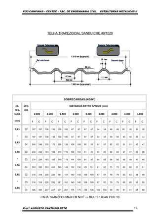 PUC-CAMPINAS – CEATEC – FAC. DE ENGENHARIA CIVIL ESTRUTURAS METÁLICAS II
Prof.º AUGUSTO CANTUSIO NETO 2.6
TELHA TRAPEZOIDAL SANDUICHE 40/1020
SOBRECARGAS (KG/M2
)
DISTANCIA ENTRE APOIOS (mm)
2.000 2.400 2.800 3.000 3.400 3.800 4.000 4.400 4.800
ES-
PES-
SURA
(mm)
APO-
IOS
F C F C F C F C F C F C F C F C F C
02 197 197 136 136 100 100 87 87 67 67 54 54 49 49 30 30 30 30
03 197 197 136 136 100 100 87 87 67 67 54 54 49 49 40 40 33 33
0,43
-
0,43
04 246 246 170 170 126 126 109 109 85 85 67 67 62 62 51 51 42 42
02 234 234 163 163 119 119 104 104 81 81 65 65 68 68 47 47 35 35
03 234 234 163 163 119 119 104 104 81 81 65 65 58 58 48 48 40 40
0,50
-
0,50
04 293 293 203 203 149 149 130 130 101 101 81 81 73 73 60 60 51 51
02 316 316 220 220 161 161 140 140 109 109 87 87 79 79 63 63 48 48
03 316 316 220 220 161 161 140 140 109 109 87 87 79 79 65 65 55 55
0,65
-
0,65
04 395 395 247 247 201 201 175 175 136 136 109 109 99 99 81 81 68 68
PARA TRANSFORMAR EM N/m2
⇒ MULTIPLICAR POR 10
 