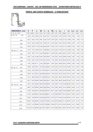 PUC-CAMPINAS – CEATEC – FAC. DE ENGENHARIA CIVIL ESTRUTURAS METÁLICAS II
Prof.º AUGUSTO CANTUSIO NETO 3-30
PERFIL EM CHAPA DOBRADA – Z ENRIJECIDO
DIMENSÕES (mm) S P Jx Wx ix Jy Wy iy Jxy a Jxo imax Jyo imin
h b d e = r cm2 kg/m cm4 cm3 cm cm4 cm3 cm cm4 graus cm cm cm4 cm
75 40 15 1,90
3,23 2,54 28,46 7,59 2,97 13,77 3,53 2,06 15,03 31,98 37,84 3,42 4,39 1,17
2,28
3,81 2,99 33.01 8,80 2,94 15,75 4,05 2,03 17,26 31,72 43,68 3 39 5,08 1,15
2,66
4,37 3,43 37,25 9,93 2,92 17,51 4,53 2,00 19,27 31,44 49,03 3 35 5,73 1,15
3,04
4,90 3,85 41,18 10,,98 2,90 19,07 4,96 1,97 21,05 31,14 53,90 3 32 6,35 1,14
100 50 17 1,90
4,16 3,27 66,05 13,21 3,98 26,64 5,43 2,53 31,85 29,13 83,80 4 49 8,89 1,46
2,28
4,93 3,87 77,21 15,44 3,96 30,74 6,29 2,50 36,94 28,91 97,61 4 45 10,34 1,45
2,66
5,67 4,45 87,80 17,56 3,94 34,49 7,09 2,47 41,64 28,69 110,59 4 42 11,70 1,44
3,04
6,39 5,02 97,83 19,57 3,91 37,92 7,82 2,44 45,97 28,46 122,75 4,38 13,00 1,43
3,42
7,09 5,56 07,17 21,43 3,89 40,97 8,48 2,40 49,86 28,21 133,92 4,35 14,22 1,42
127 50 17 1,90
4,68 3,67 15,45 18,18 4,97 26,64 5,43 2,39 41,30 21,46 131,68 5,31 10,40 1,49
2,28
5,54 4,35 135,33 21,31 4,94 30,74 6,29 2,36 47,96 21,26 153,99 5,27 12,08 1,48
2,66
6,39 5,01 154,31 24,30 4,92 34,50 7,09 2,32 54,15 21,05 175,15 5,24 13,65 1,46
3,04
7,21 5,66 172,40 27,15 4,89 37,92 7,82 2,29 59,87 20,84 195,19 5,20 15,13 1,45
3,42
8,01 6,29 189,39 29,83 4,86 40,97 8,49 2,26 65,05 20.62 213,87 5,17 16,50 1,44
150 60 20 1,90
5,61 4,40 195,38 26,05 5,90 46,99 7,96 2,89 71,52 21,98 224,24 6,32 18,13 1,80
2,28
6,66 5,23 229,93 30,66 5,88 54,58 9,27 2,86 83,55 21,81 263,36 6,29 21,15 1,78
2,66
7,69 6,04 263,19 35,09 5,85 61,67 10,51 2,83 94,89 21,64 300,84 6,25 24,02 1,77
3,04
8,70 6,83 295,19 39,36 5,82 68,27 11,67 2,80 105,57 21,47 336,71 6,22 26,75 1,75
3,42
9,69 7,60 325,63 43,42 5,80 74,30 12,75 2,77 115,46 21,29 370,62 6,19 29,31 1,74
3,80
10,65 8,36 354,67 47,29 5,77 79,82 13,74 2,74 124,64 21,10 402,78 6,15 31,72 1,73
4,18
11,59 9,10 382,46 51,00 5,75 84,88 14,66 2,71 133,15 20,91 433,34 6,12 34,00 1,71
4,76
12,19 10,19 423,49 56,47 5,71 92,87 16,12 2,68 144,81 20,61 477,95 6,07 38,42 1,72
 