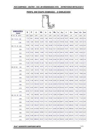 PUC-CAMPINAS – CEATEC – FAC. DE ENGENHARIA CIVIL ESTRUTURAS METÁLICAS II
Prof.º AUGUSTO CANTUSIO NETO 3-31
PERFIL EM CHAPA DOBRADA – Z ENRIJECIDO
DIMENSÕES
(mm)
S P Jx Wx ix Jy Wy iy Jxy a Jxo imax Jyo imin
H b d e = r cm2 kg/m cm4 cm3 cm cm4 cm3 cm cm4 graus cm cm cm4 cm
200 75 20 1,90
7,13 5,60 440,46 44,05 7,86 84,53 11,41 3,44 142,78 19,37 490,65 8,30 34,33 2,19
2,28
8,48 6,66 520,49 52,05 7,83 98,68 13,36 3,41 167,58 19,24 578,96 8,26 40,21 2,18
200 75 25 2,66
10,08 7,92 614,20 61,42 7,80 125,98 17,10 3,53 206,19 20,09 689,63 8,27 50,55 2,24
3,04
11,44 8,98 691,93 69,19 7,78 140,42 19,11 3,50 230,83 19,97 775,79 8,24 56,56 2,22
3,42
12,76 10,02 766,84 76,68 7,75 153,93 21,00 3,47 254,14 19,83 858,50 8,20 62,26 2,21
3,80
14,07 11,04 839,21 83,92 7,72 166,59 22,79 3,44 276,24 19,70 938,12 8,17 67,69 2,19
4,18
15,35 12,05 909,31 90,93 7,70 178,49 24,48 3,41 297,21 19,56 1014,92 8,13 72,88 2,18
4,76
17,26 13,55 1012,80 101,28 7,66 196,32 27,03 3,37 326,96 19,35 1127,59 8,08 81,52 2,17
250 85 58 1,90
8,65 6,79 821,83 65,75 9,75 131,10 15,60 3,89 240,55 17,43 897,34 10,19 55,59 2,54
2,28
10,31 8,09 973,70 77,90 9,72 153,69 18,33 3,86 283,32 17,32 1062,06 10,15 65,32 2,52
2,66
11,95 9,38 1121,98 89,76 9,69 175,23 20,94 3,83 324,51 17,22 1222,53 10,12 74,68 2,50
3,04
13,56 10,65 1266,71 101,34 9,66 195,76 23,45 3,80 364,12 17,11 1378,78 10,08 83,69 2,48
3,42
15,16 11,90 1407,01 112,56 9,63 215,09 25,82 3,77 401,88 17,00 1529,85 10,05 92,25 2,47
3,80
16,73 13,13 1543,35 123,47 9,61 233,35 28,08 3,74 437,94 16,88 1676,27 10,01 100,43 2,45
4,18
18,27 14,35 1676,11 134,09 9,58 250,63 30,23 3,70 472,42 16,77 1818,46 9,93 108,23 2,43
4,76
20,59 16,17 1872,56 149,80 9,54 276,22 33,43 3,66 521,86 16,59 2028,02 9,92 120,76 2,42
300 85 25 1,90
9,60 7,53 1262,60 84,17 11,47 131,10 15,60 3,70 290,91 13,61 1333,01 11,78 60,69 2,51
2,28
11,45 8,99 1497,48 99,83 11,44 153,69 18,33 3,66 342,75 13,51 1579,85 11,75 71,32 2,50
2,66
13,28 10,42 1727,29 115,15 11,41 175,24 20,94 3,63 392,71 13,42 1820,99 11,71 81,53 2,48
3,04
15,03 11,84 1952,07 130,14 11,38 195,77 23,45 3,60 440,81 13,33 2056,50 11,68 91,34 2,46
3,42
16,87 13,24 2170,56 144,70 11,34 215,11 25,83 3,57 486,70 13,23 2285,00 11,64 100,67 2,44
3,80
18,63 14,62 2383,42 158,89 11,31 233,37 28,08 3,54 530,57 13,13 2507,22 11,60 109,57 2,43
4,18
20,36 15,99 2591,18 172,75 11,28 250,66 30,23 3,51 572,58 13,04 2723,75 11,57 118,09 2,41
4,76
22,97 18,03 2899,00 193,27 11,23 276,27 33,44 3,47 632,93 12,88 3043,75 11,51 131,52 2,39
 